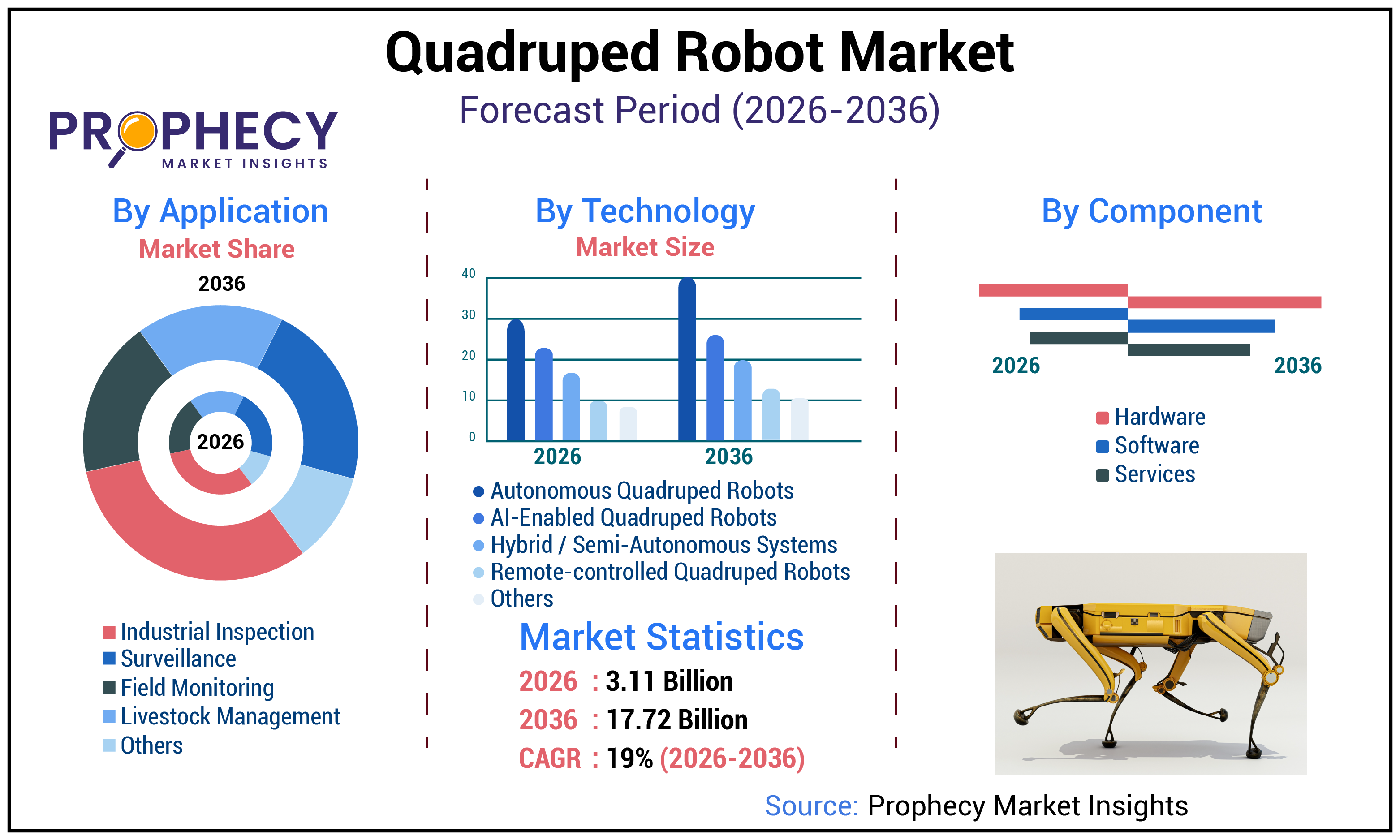Quadruped Robot Market