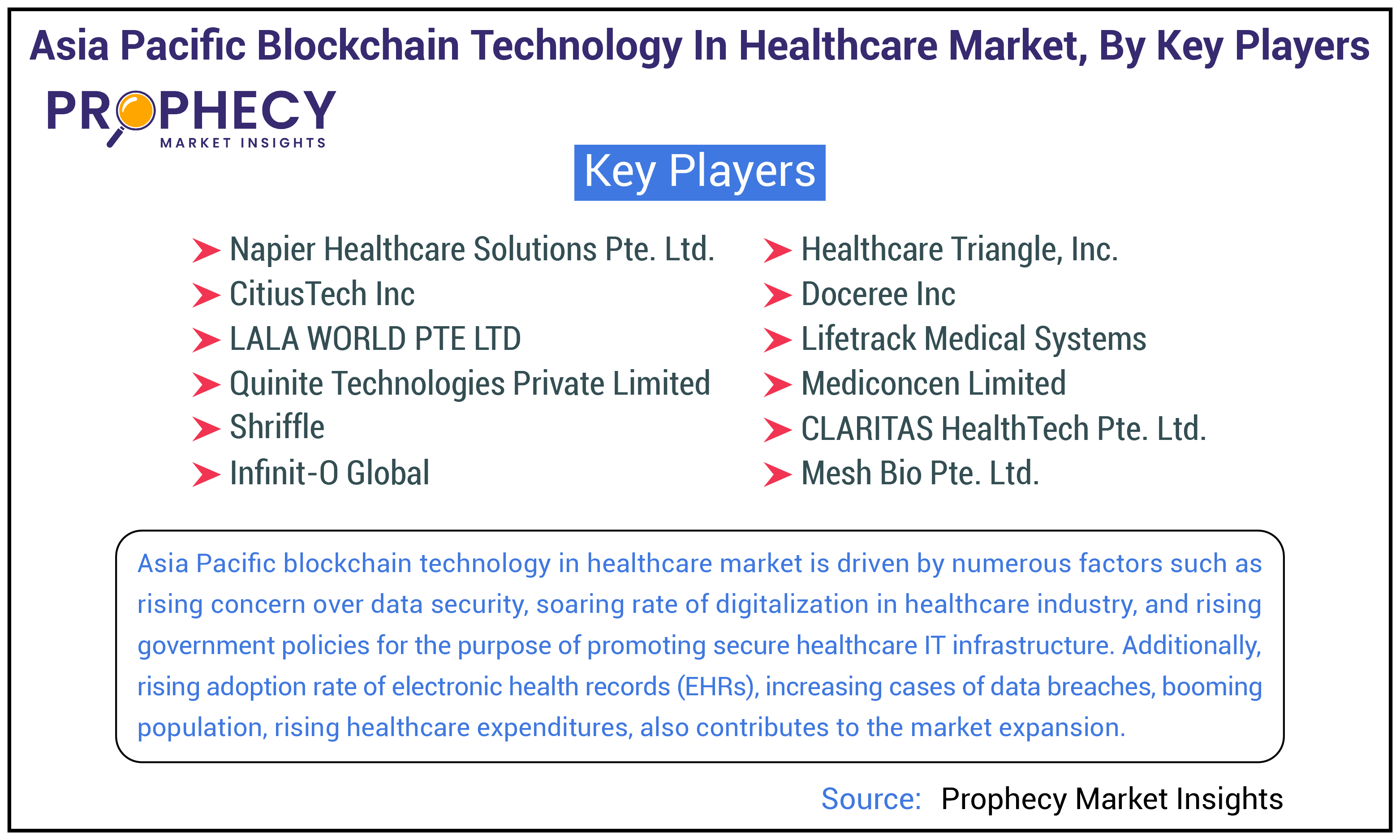 Asia Pacific Blockchain Technology in Healthcare Market Size