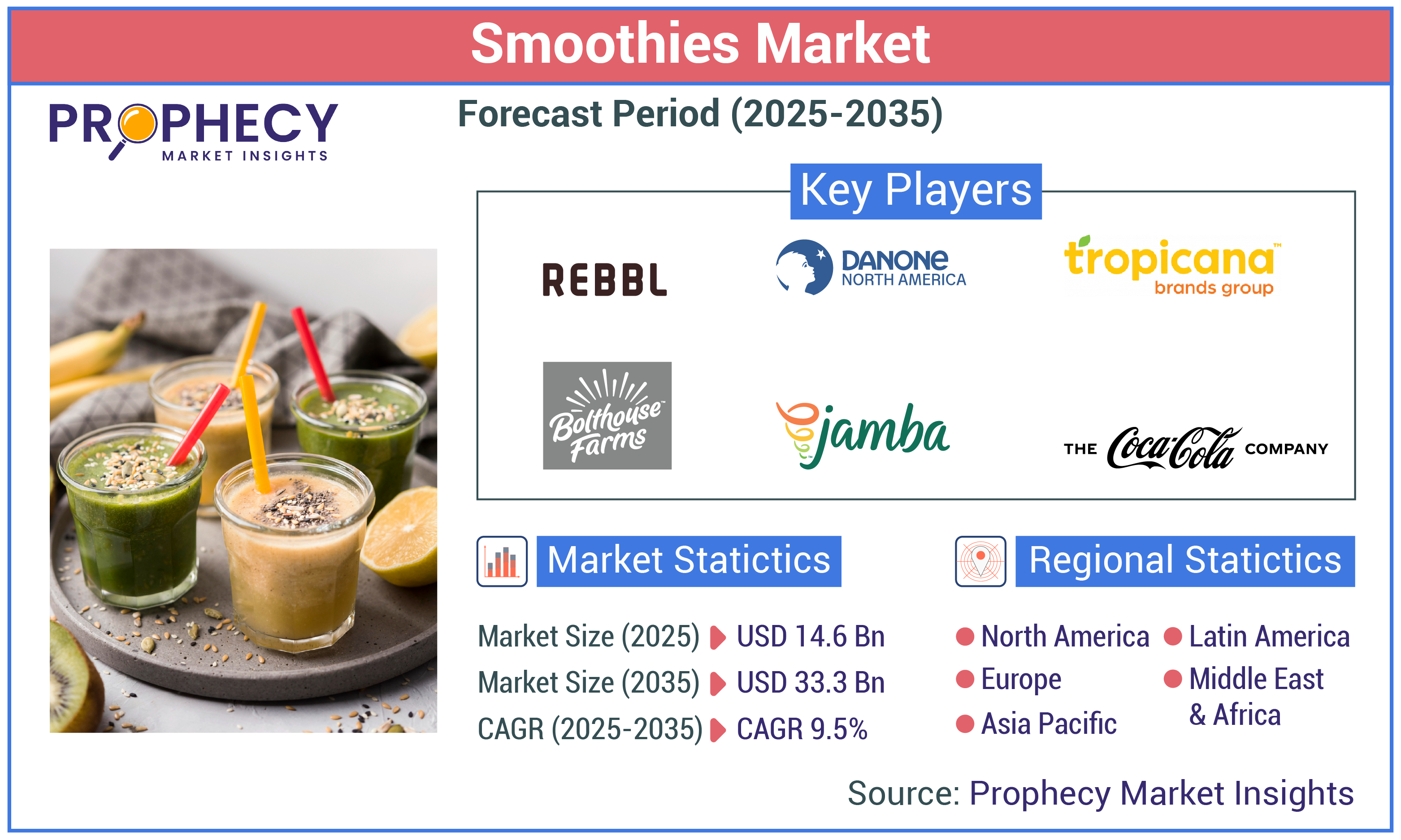 Smoothies Market Smoothies Market