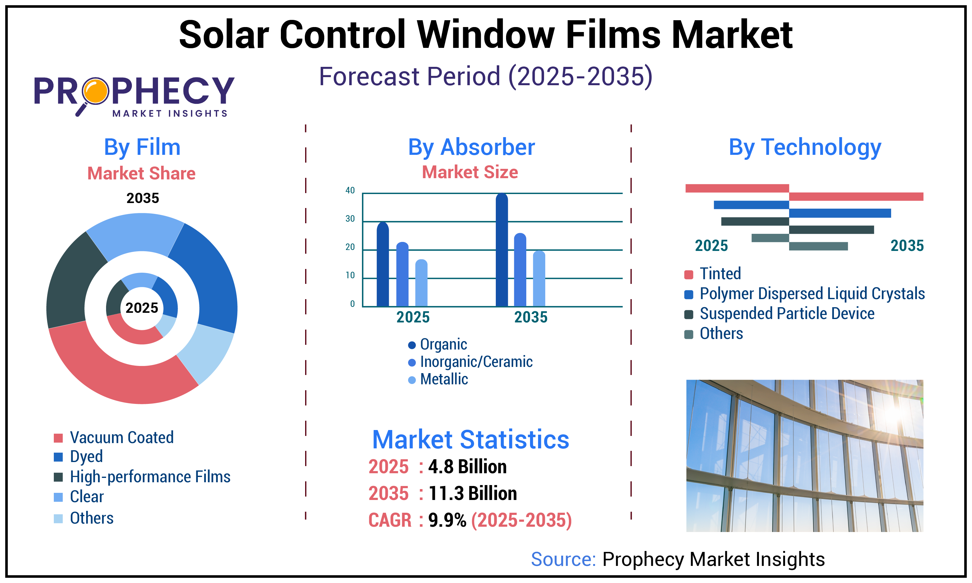 Solar Control Window Films Market
