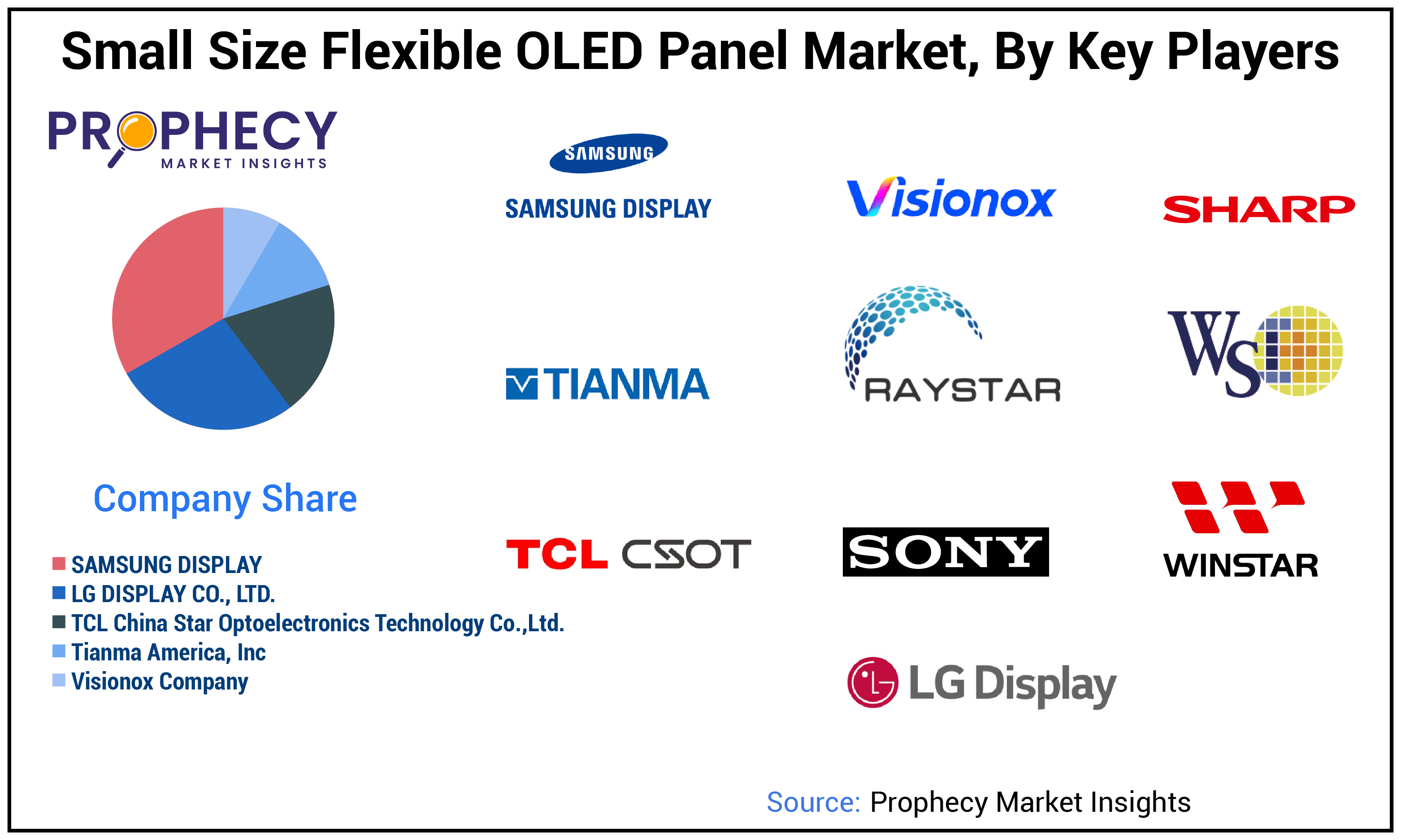 Small Size Flexible OLED Panel Market Share