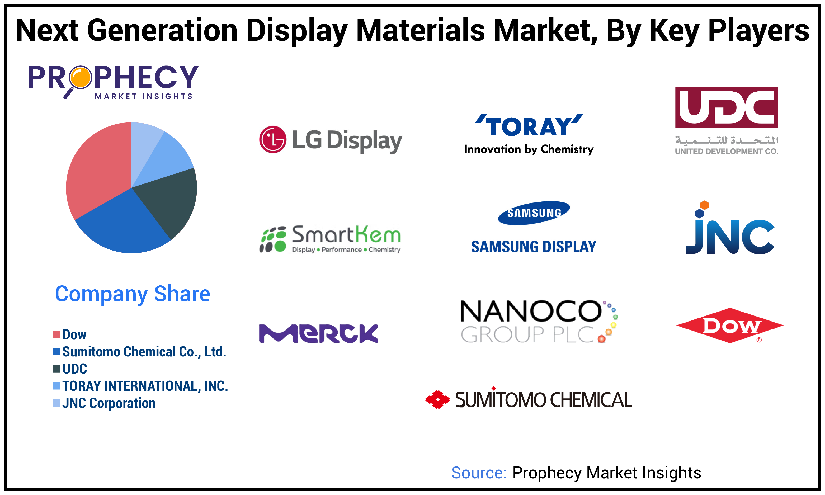 Next Generation Display Materials Market Share