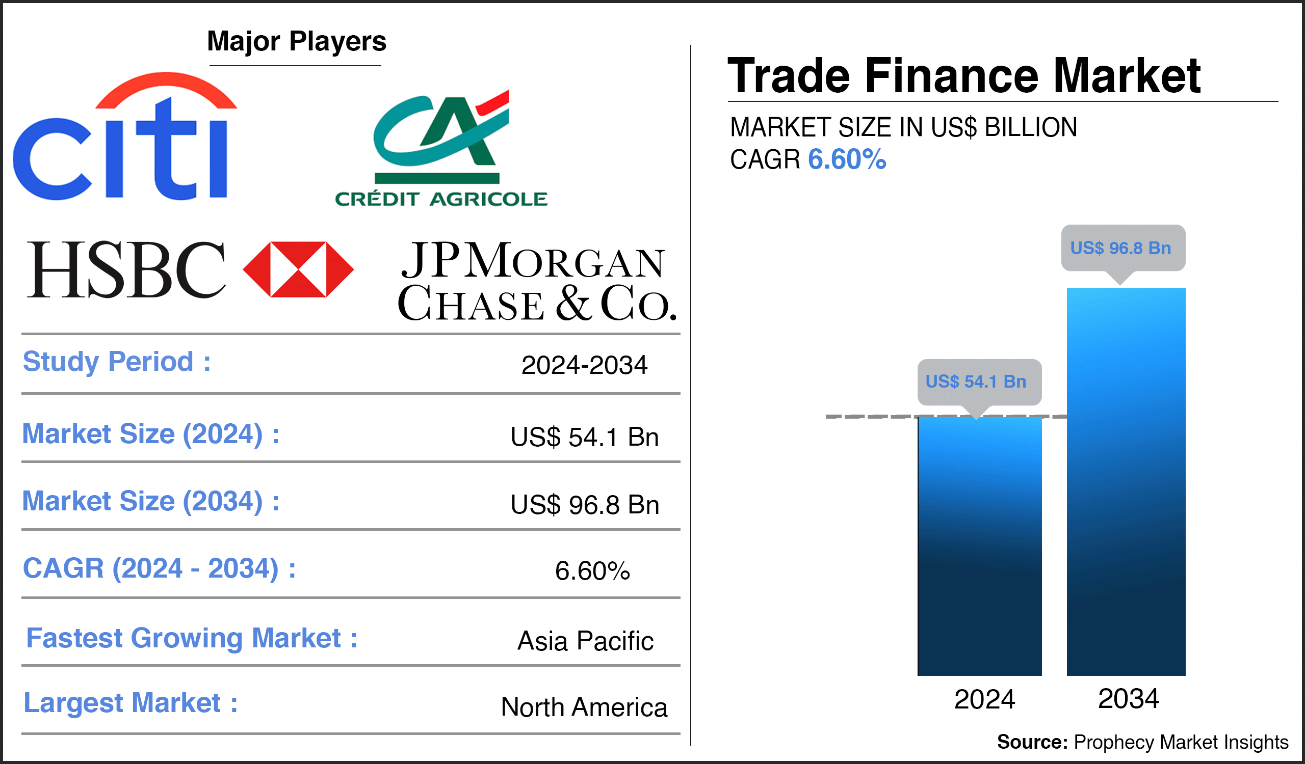 Trade Finance Market Share 