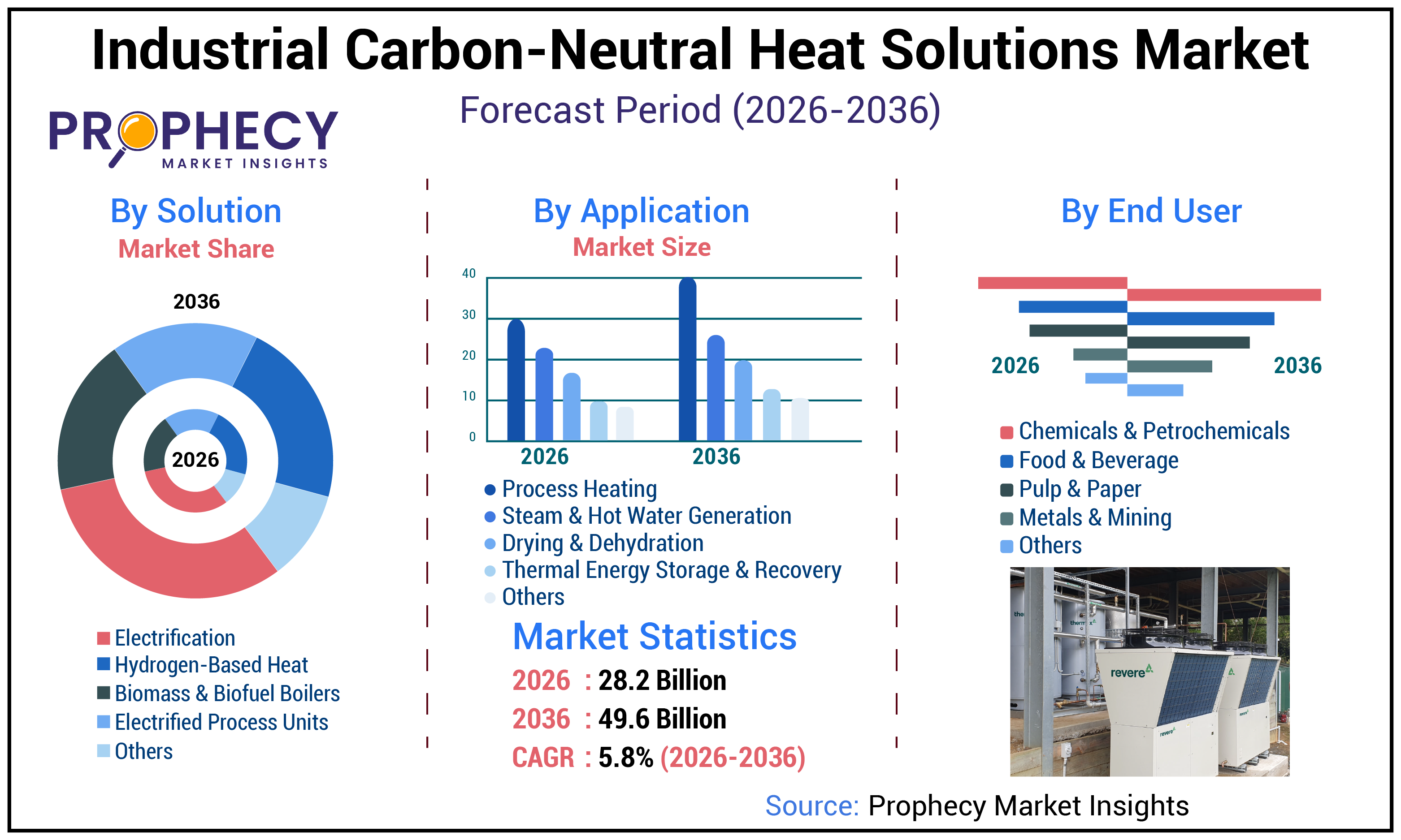Industrial Carbon-Neutral Heat Solutions Market Industrial Carbon-Neutral Heat Solutions Market