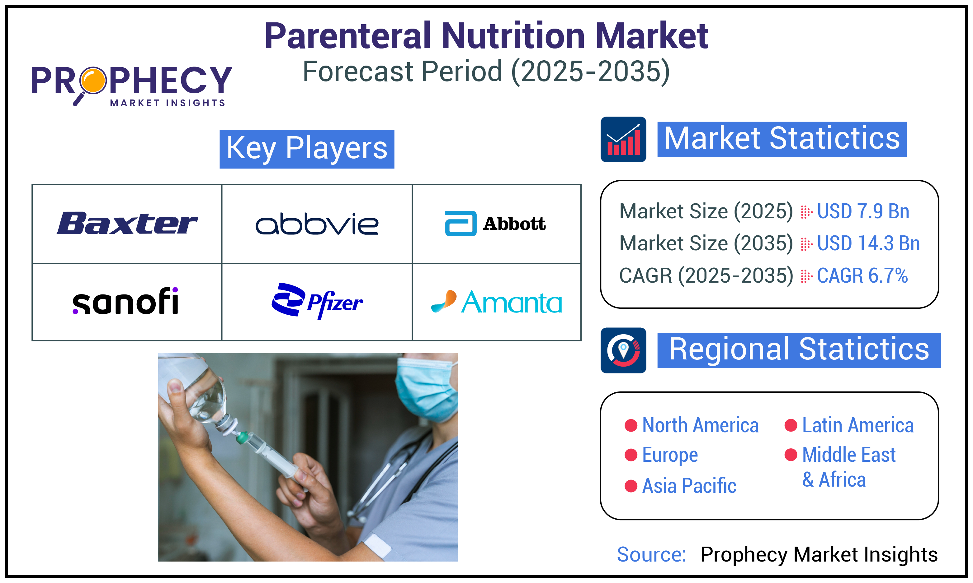 Parenteral Nutrition Market Parenteral Nutrition Market