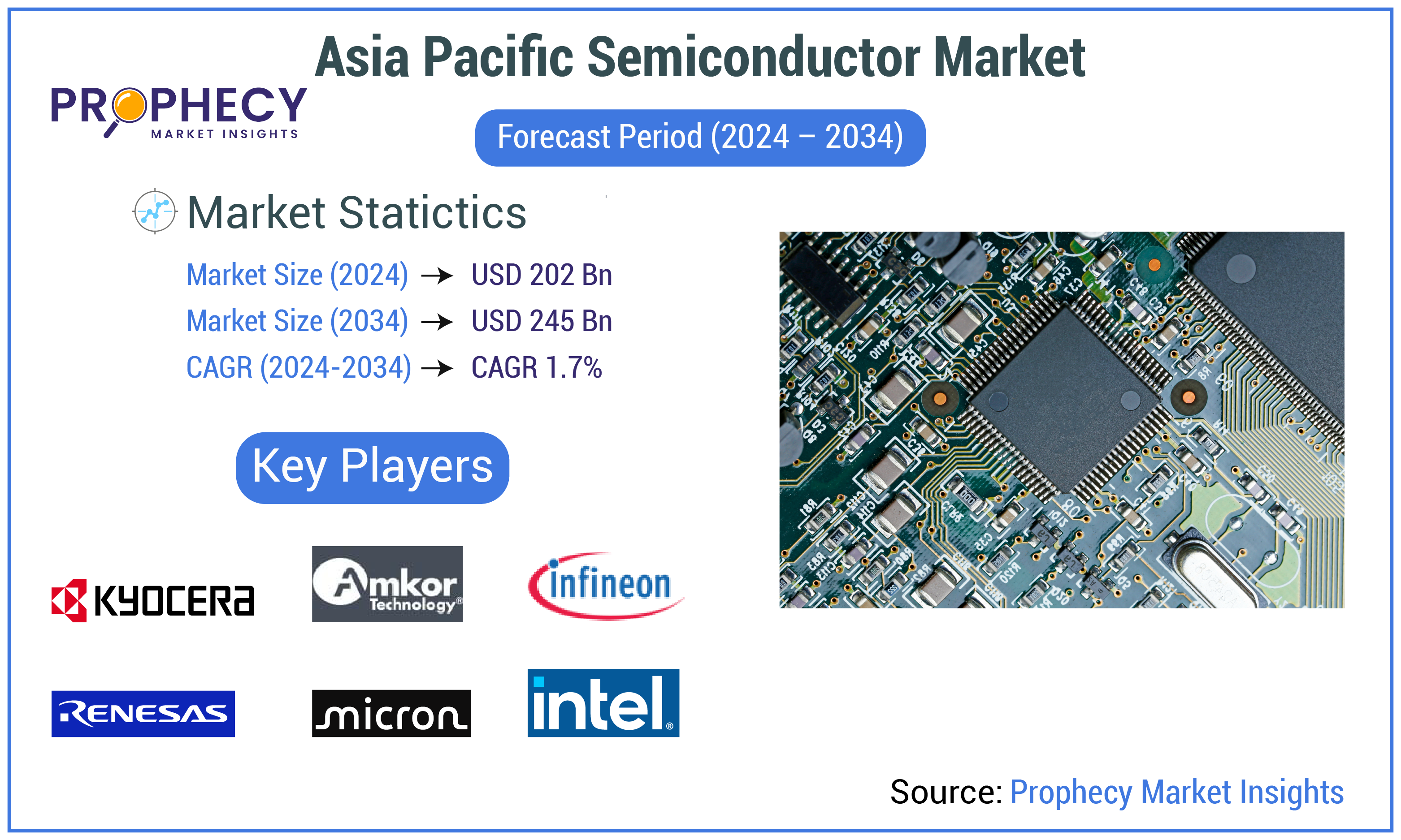 Asia Pacific Semiconductor Market Size, Share, By Component (Memory  Devices, Logic Devices, Analog IC, MPU, Sensors, and Others), Type  (Intrinsic, and