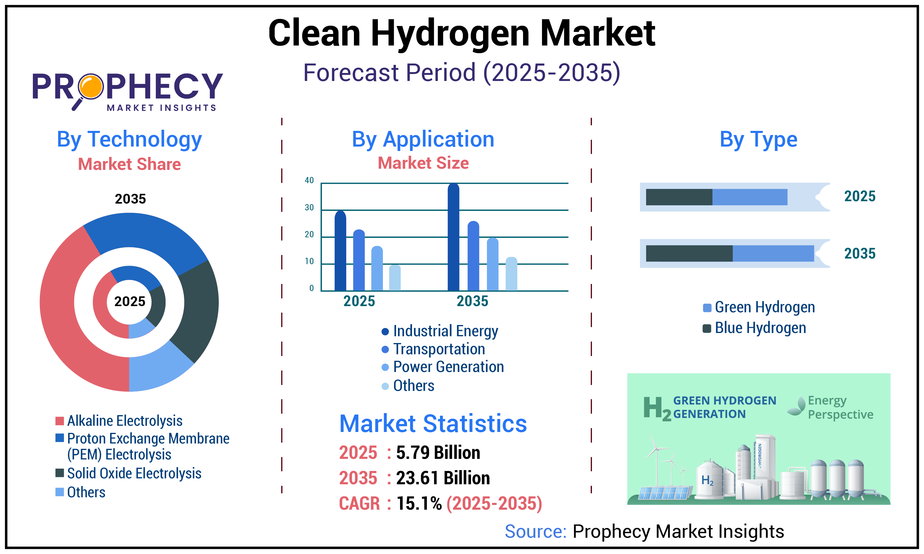 Clean Hydrogen Market