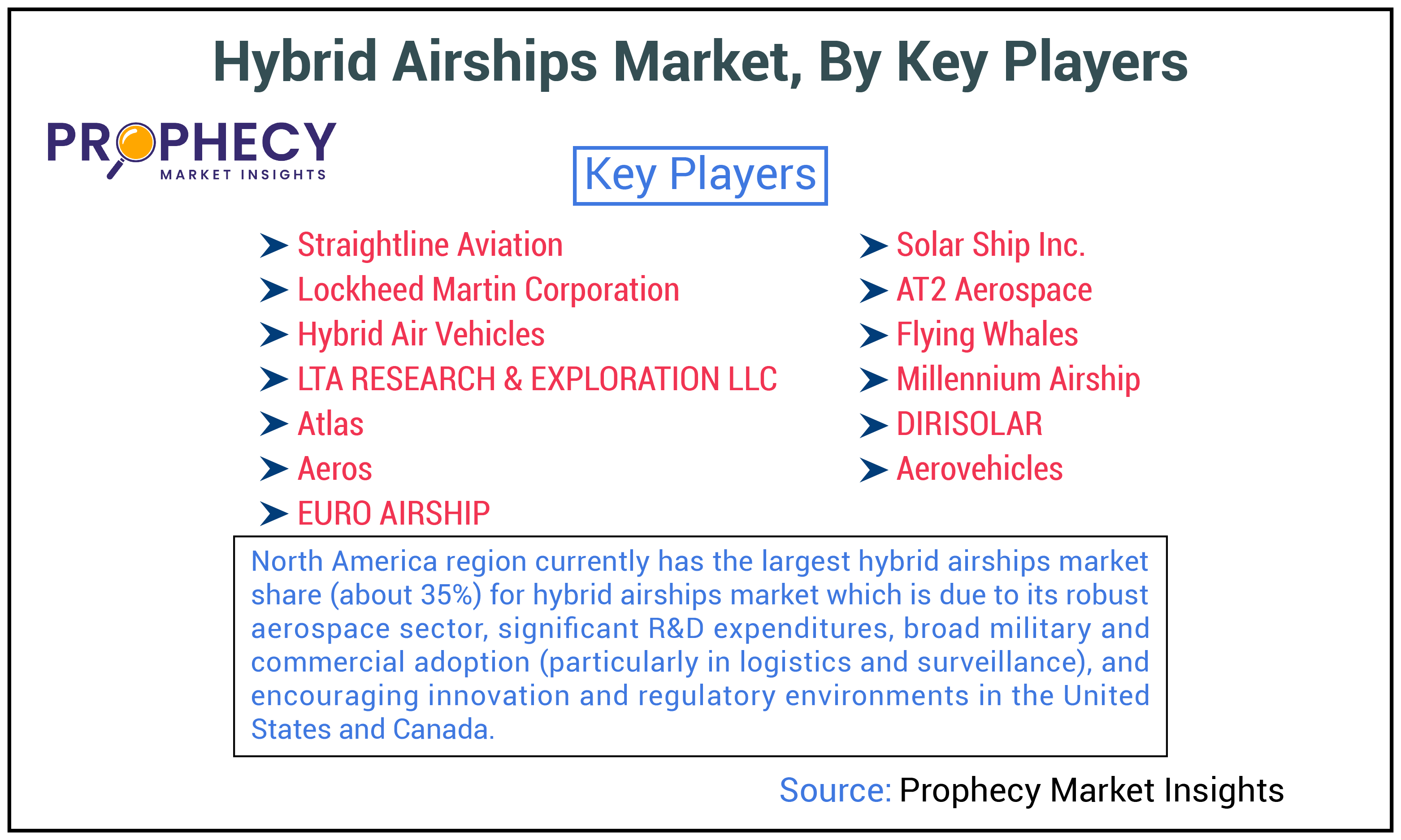 Hybrid Airships Market Size Hybrid Airships Market Size