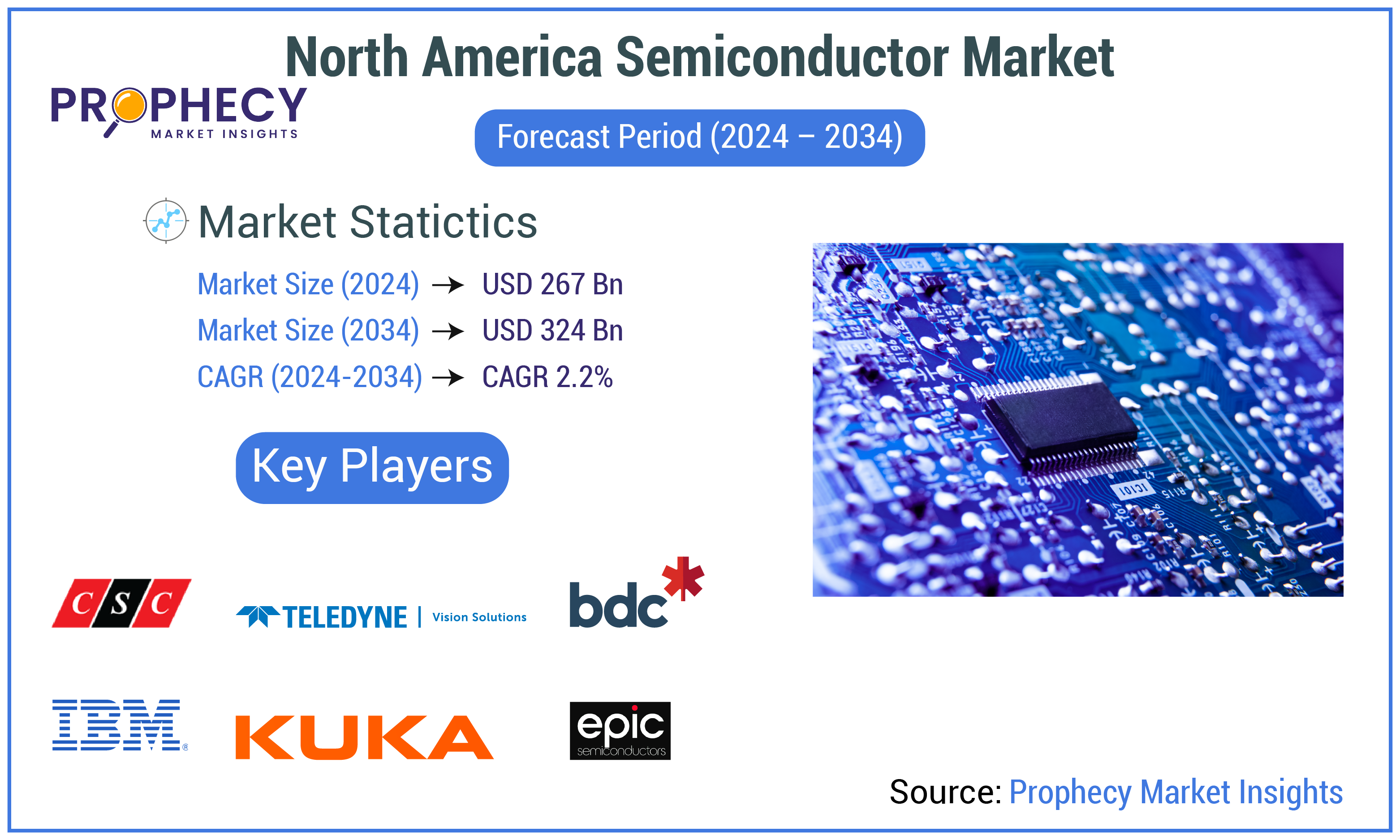 North America Semiconductor Market Forecast Period 2034