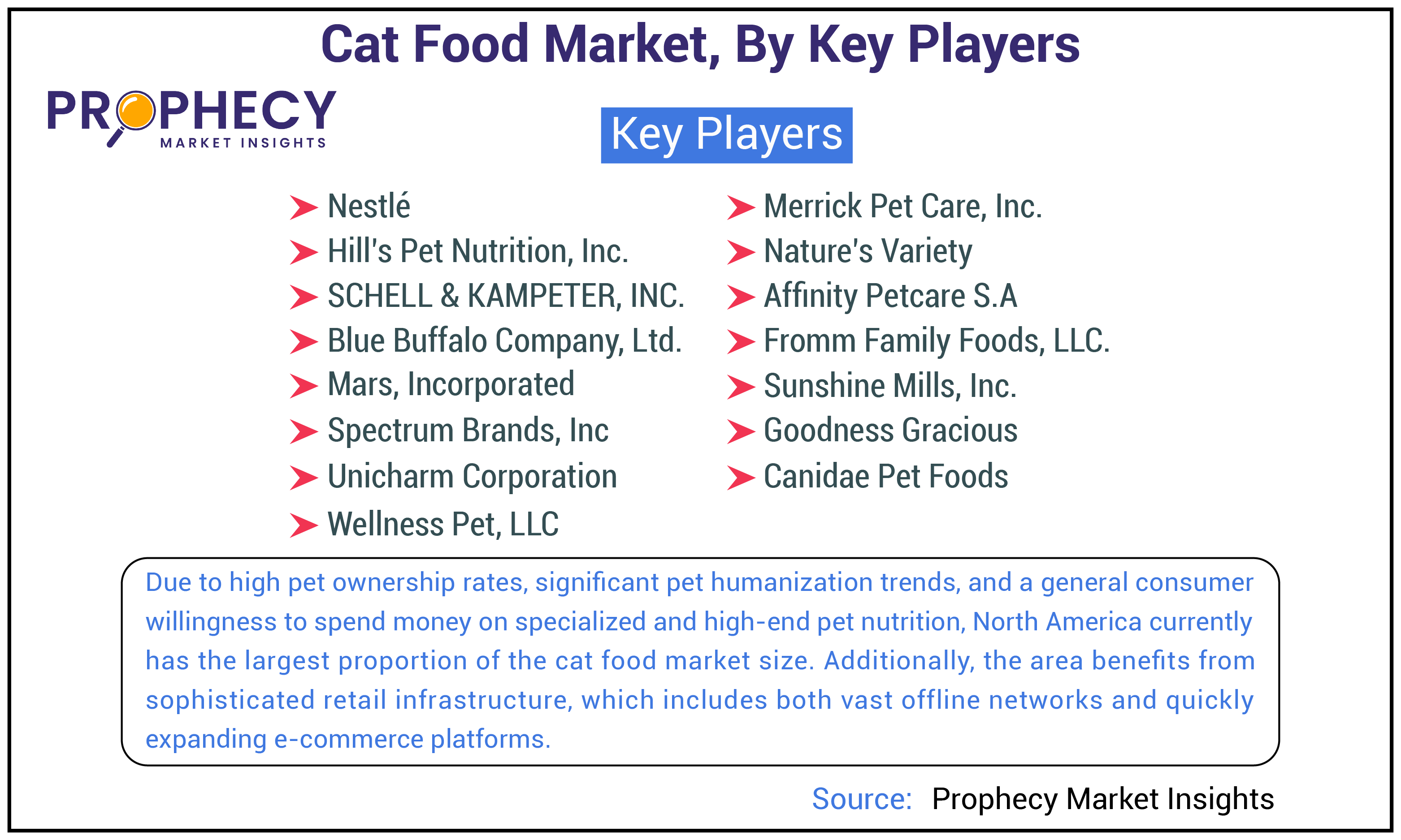 Cat Food Market Cat Food Market Share