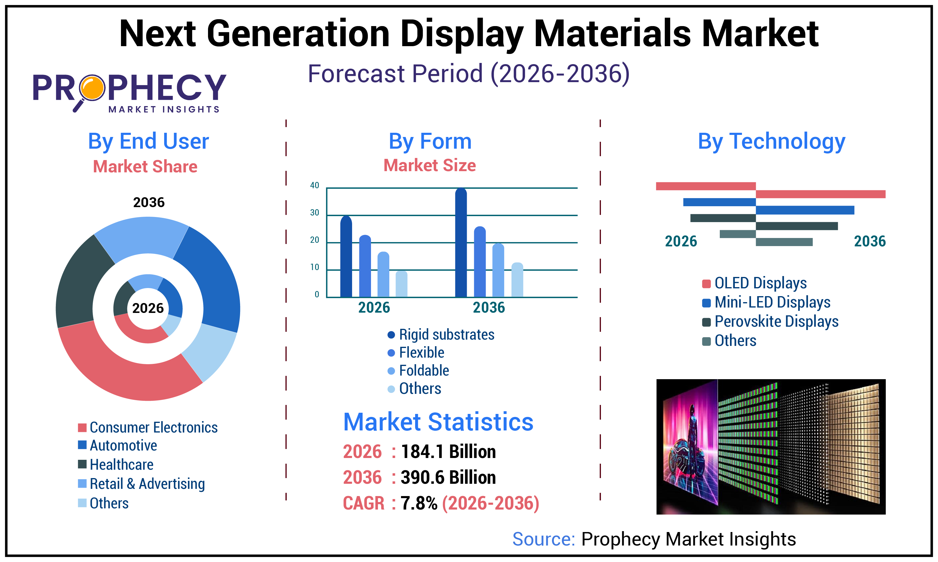 Next Generation Display Materials Market