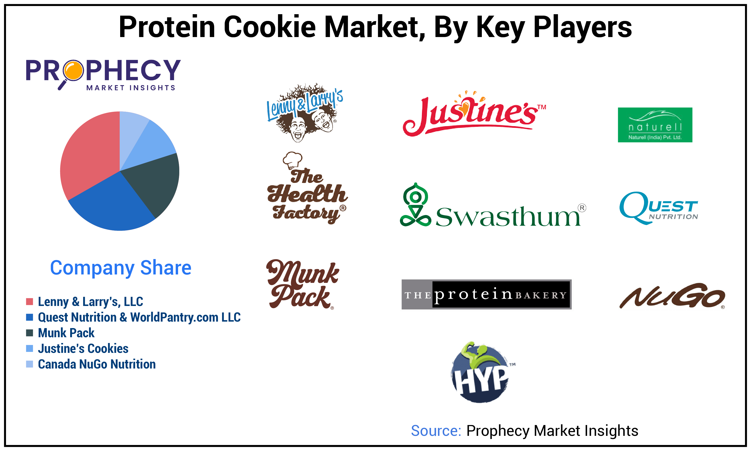 Protein Cookie Market Share Protein Cookie Market Share