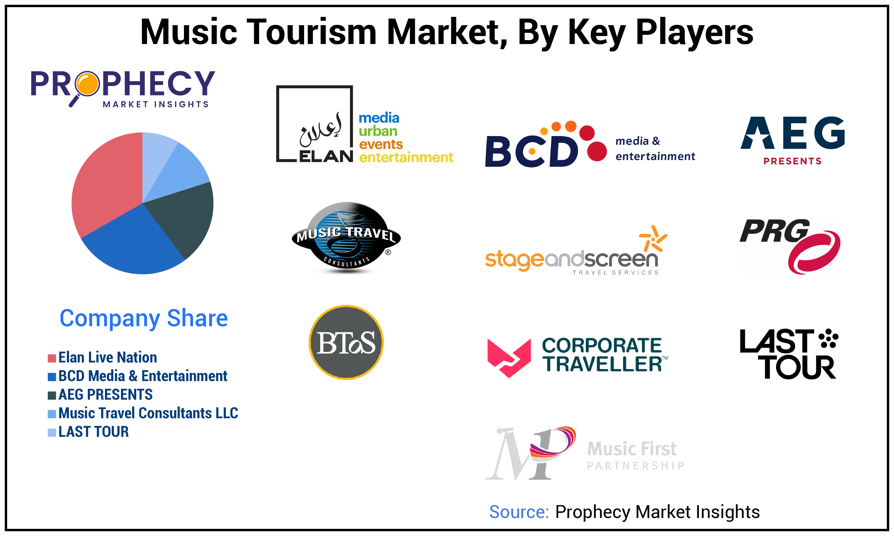 Music Tourism Market Share Music Tourism Market Share