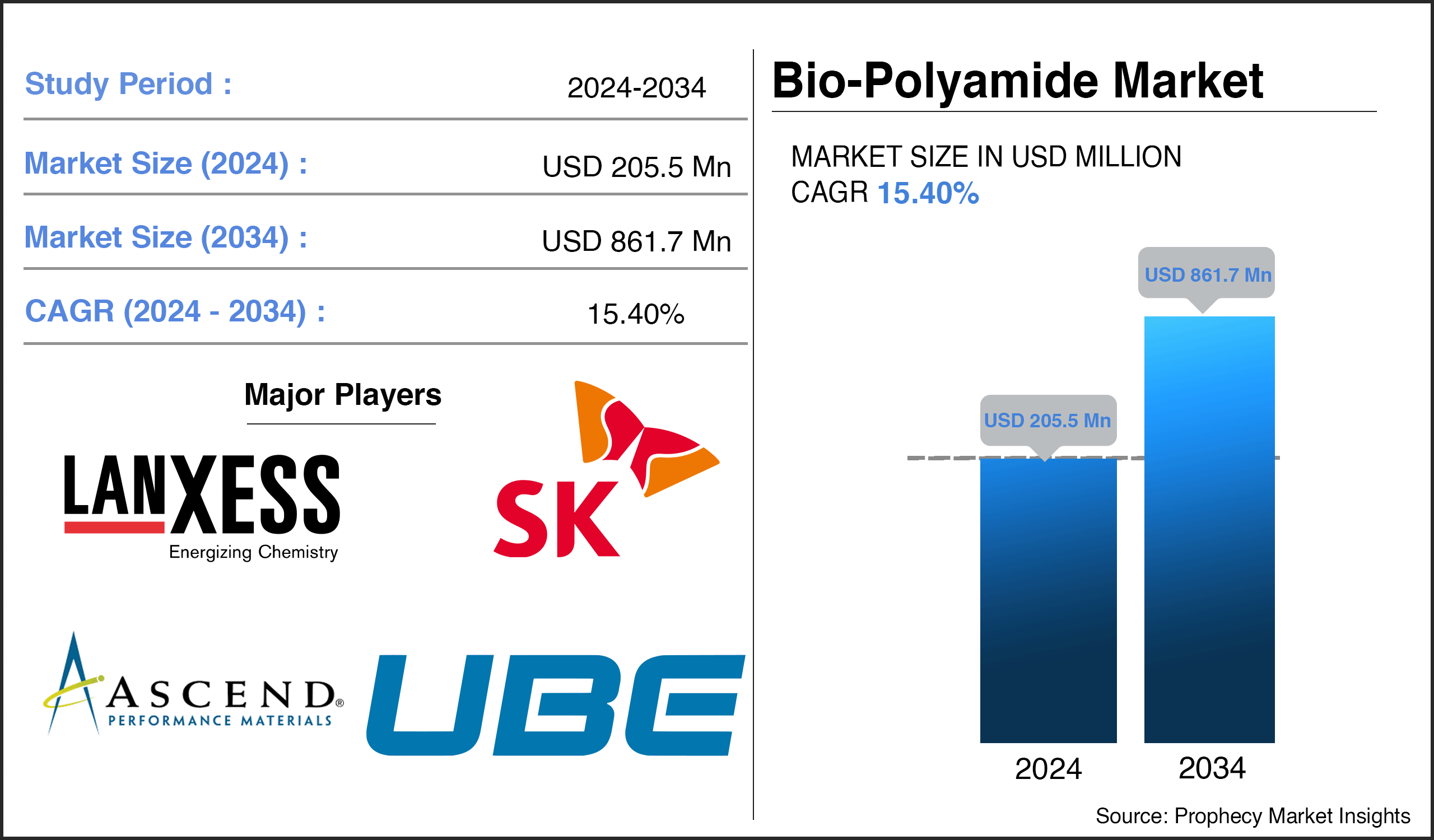 Bio-Polyamide Market Report