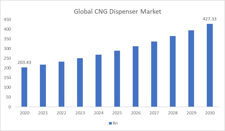 CNG Dispenser Market Size CNG Dispenser Market Size