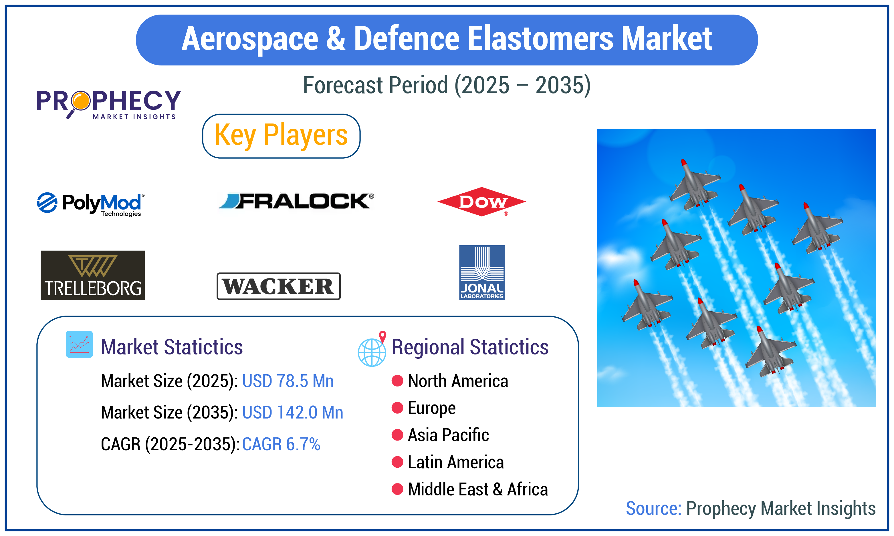 Aerospace & Defence Elastomers Market Aerospace & Defence Elastomers Market