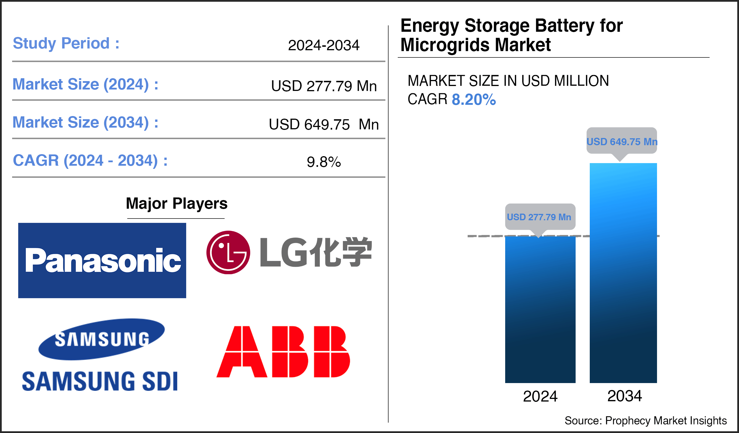 Energy Storage Battery for Microgrids Market Report