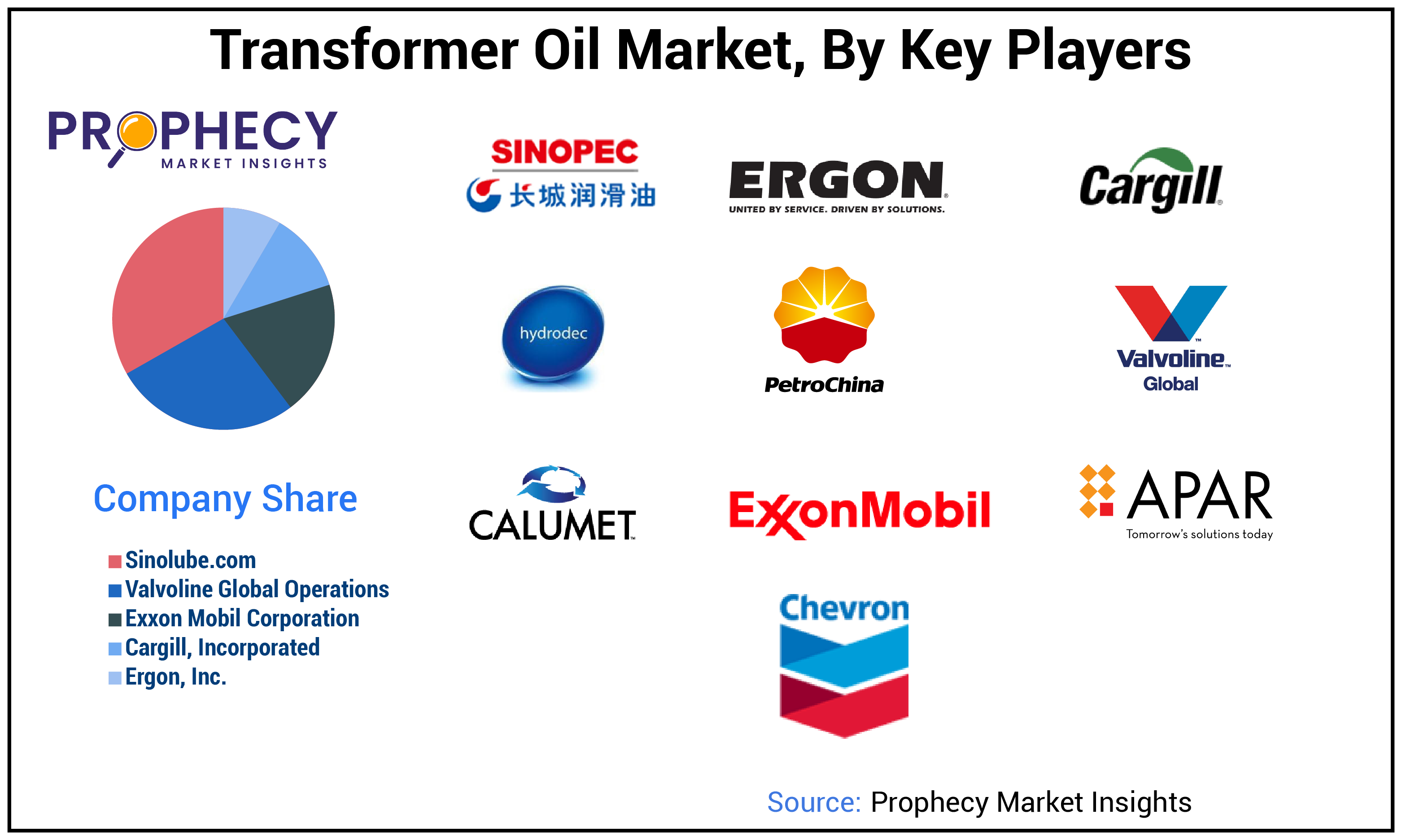 Transformer Oil Market Share