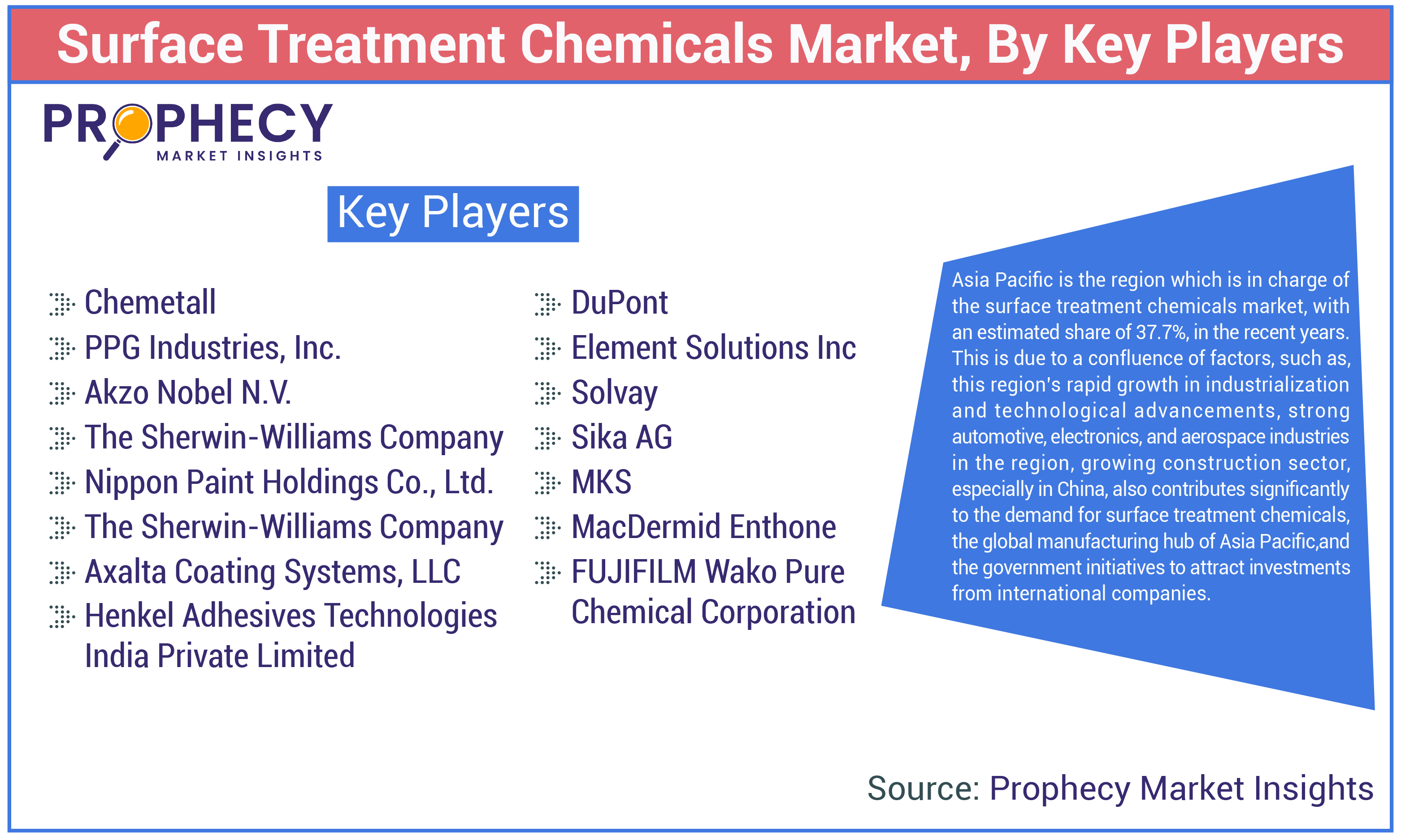 Surface Treatment Chemicals Market Size