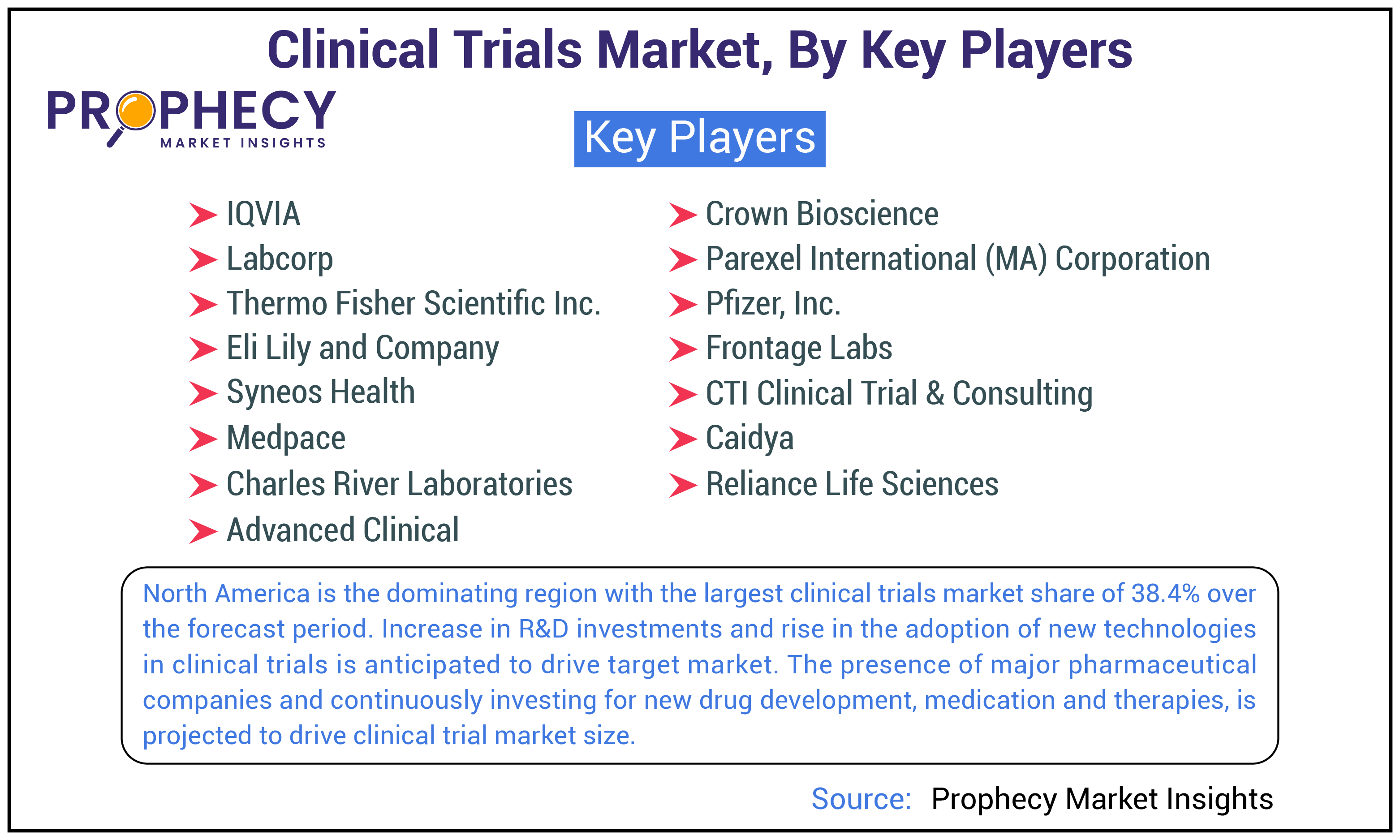 Clinical Trials Market Size, Share and Trends Forecast by 2035