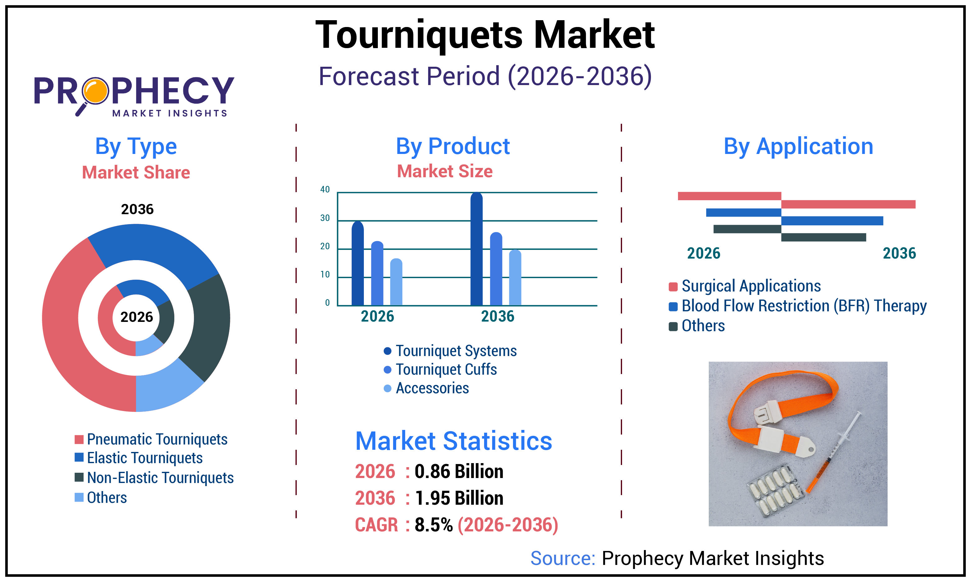 Tourniquets Market