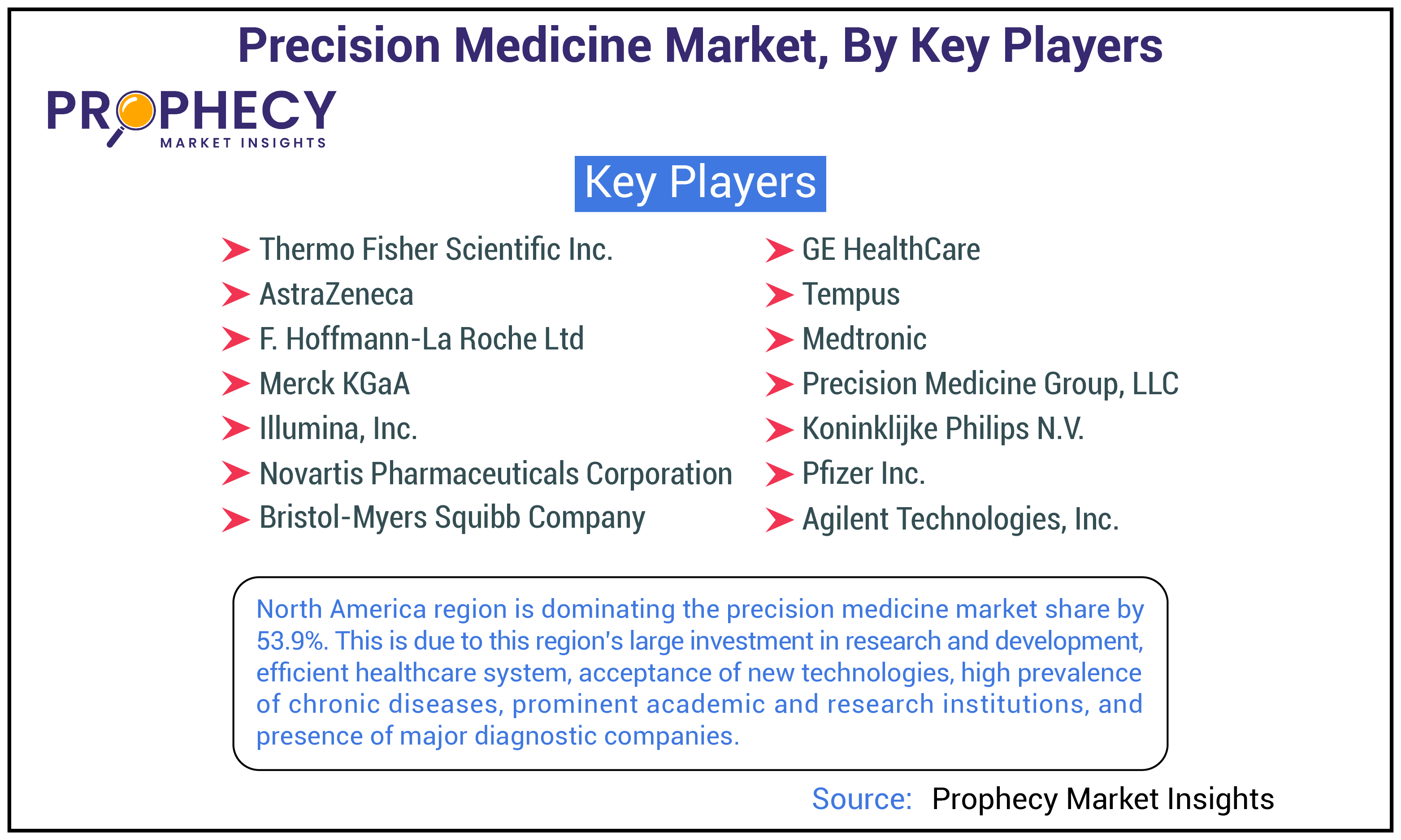 Precision Medicine Market By Key Players Insights Forecast Period 2025-2035