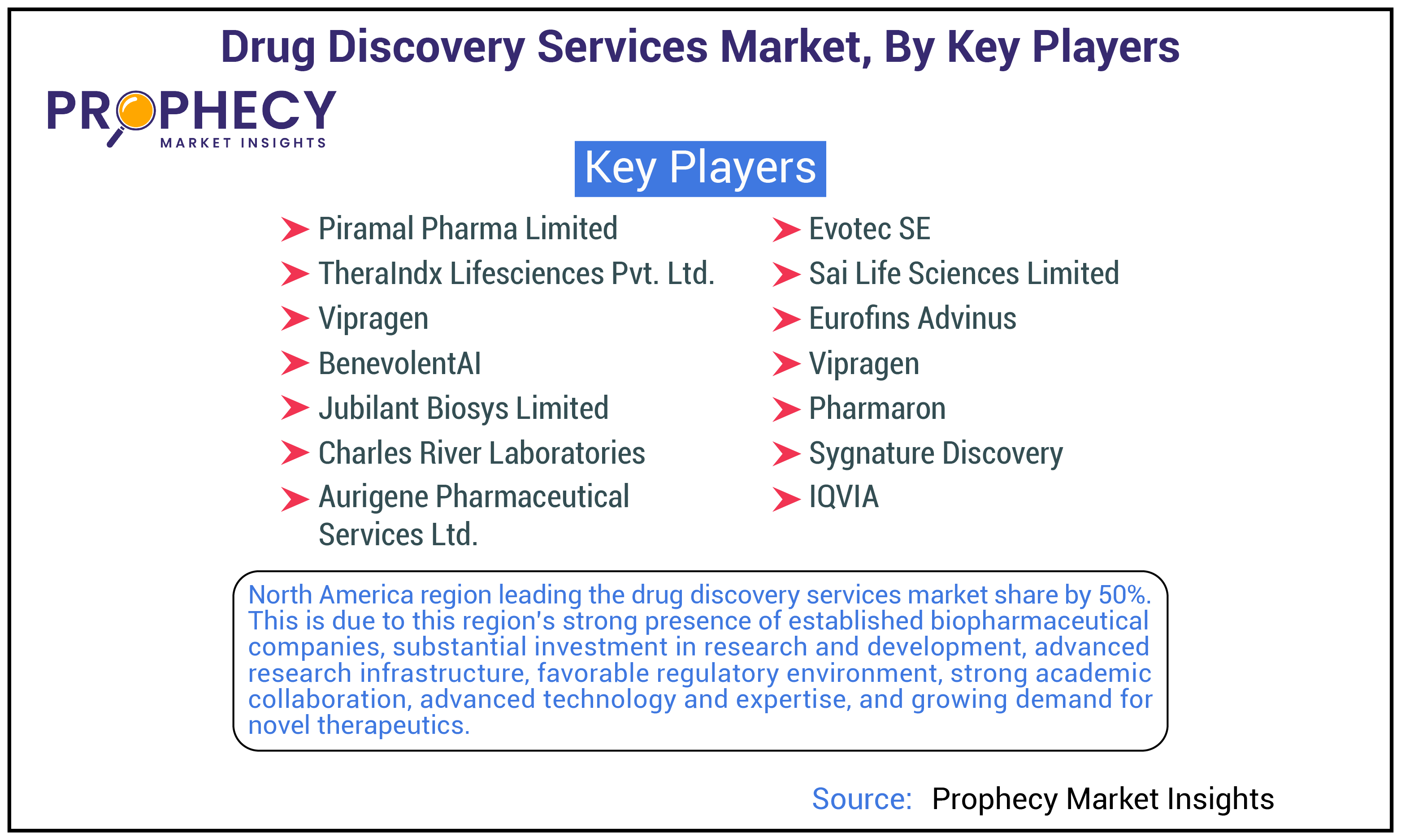 Drug Discovery Services Market By Key Players Insights Forecast Period 2025-2035