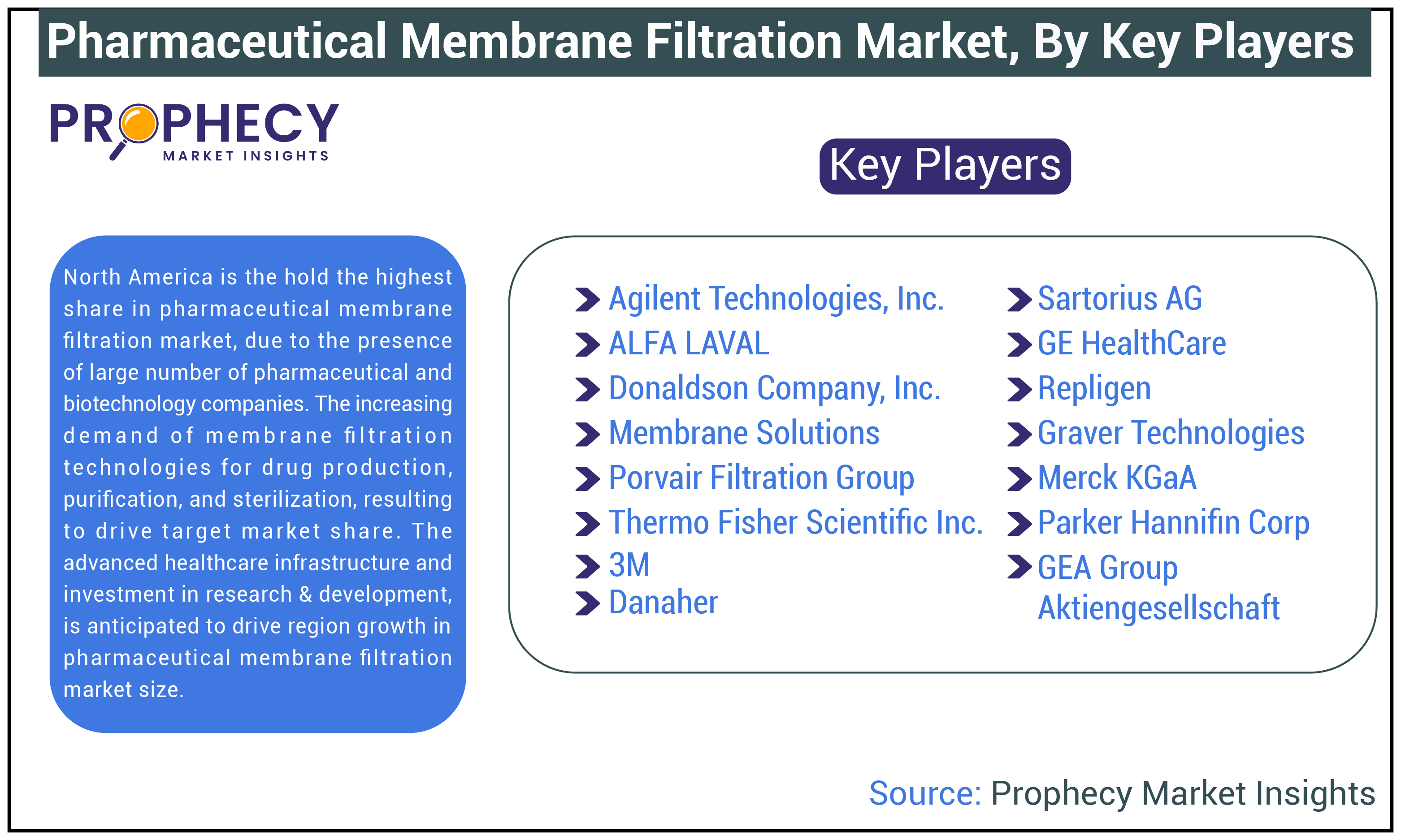 Pharmaceutical Membrane Filtration Market Share