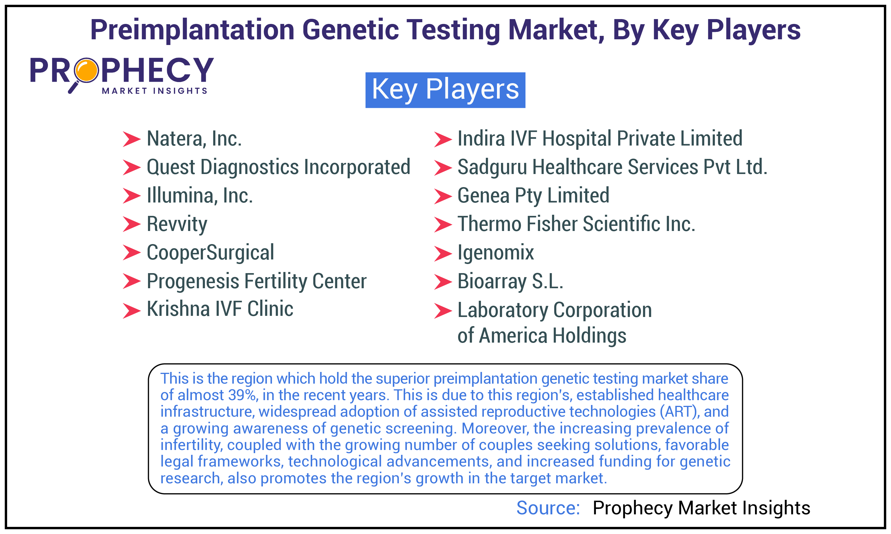 Preimplantation Genetic Testing Market Share