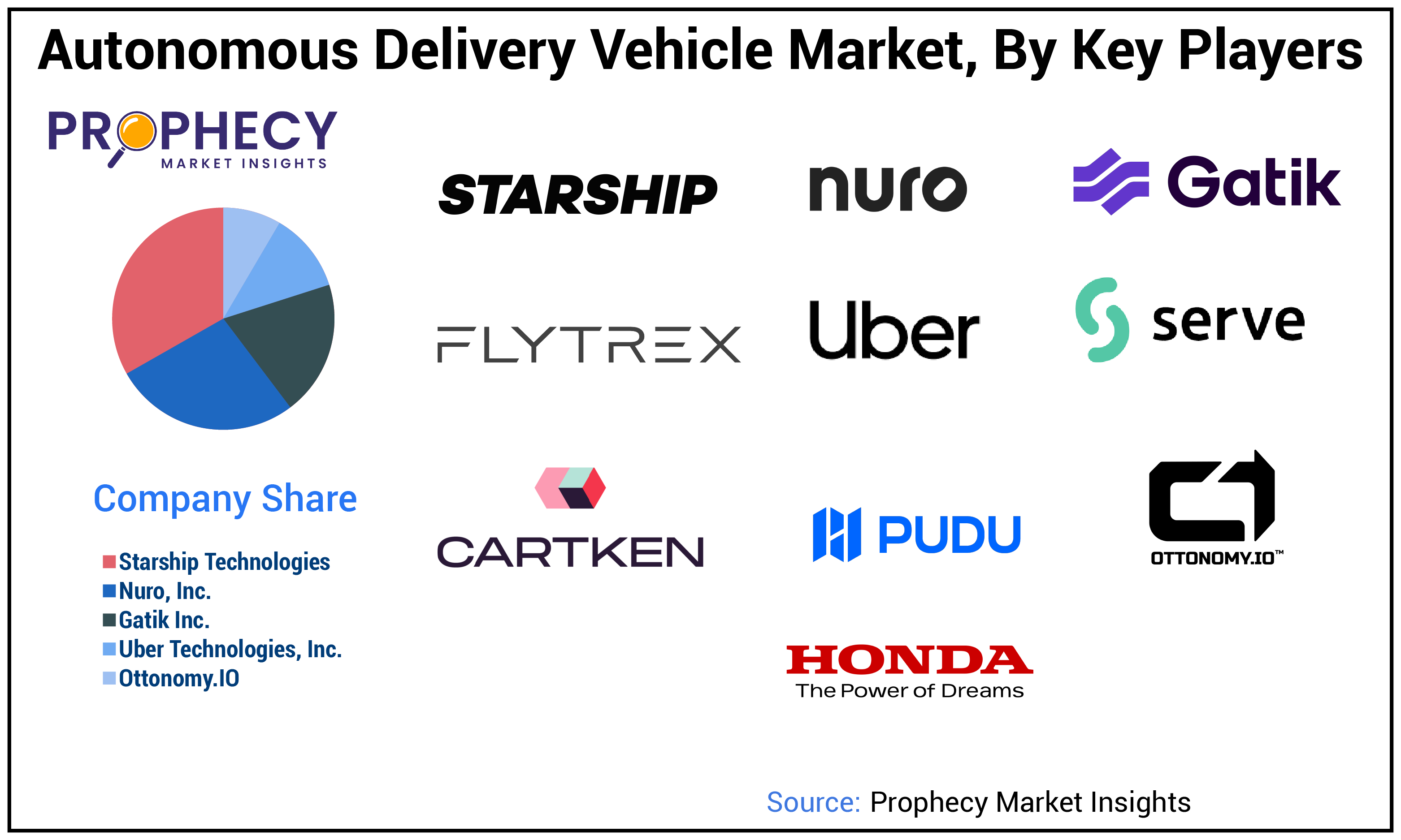 Autonomous Delivery Vehicle Market Share Autonomous Delivery Vehicle Market Share