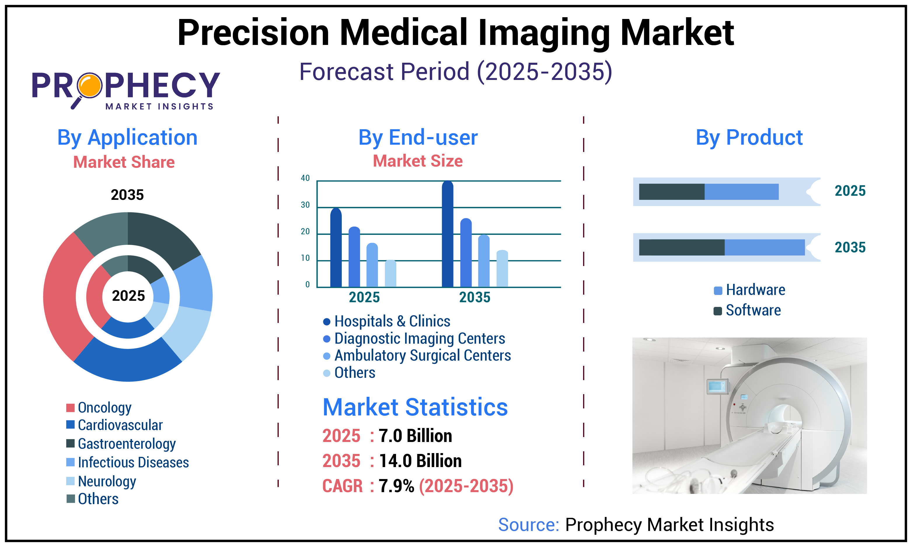 Precision Medical Imaging Market