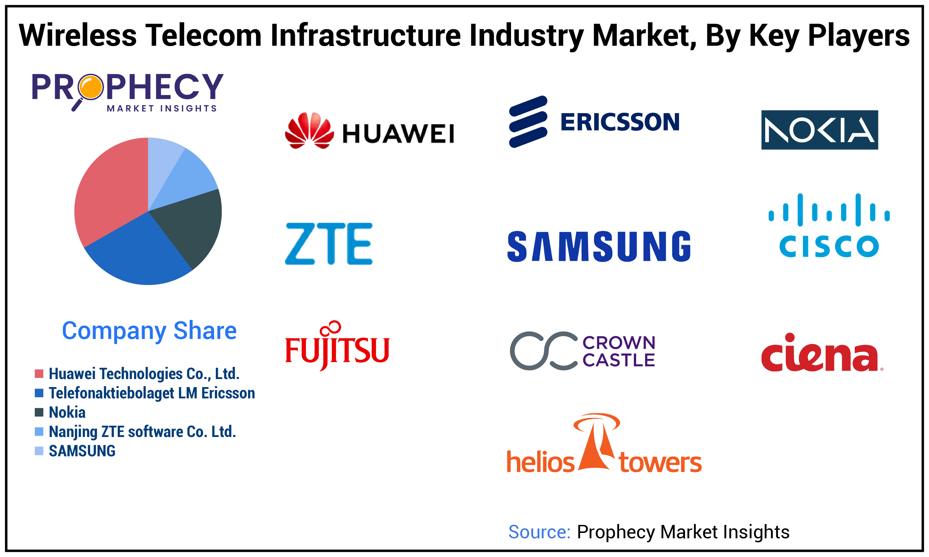 Wireless Telecom Infrastructure Industry Market Share Wireless Telecom Infrastructure Industry Market Share