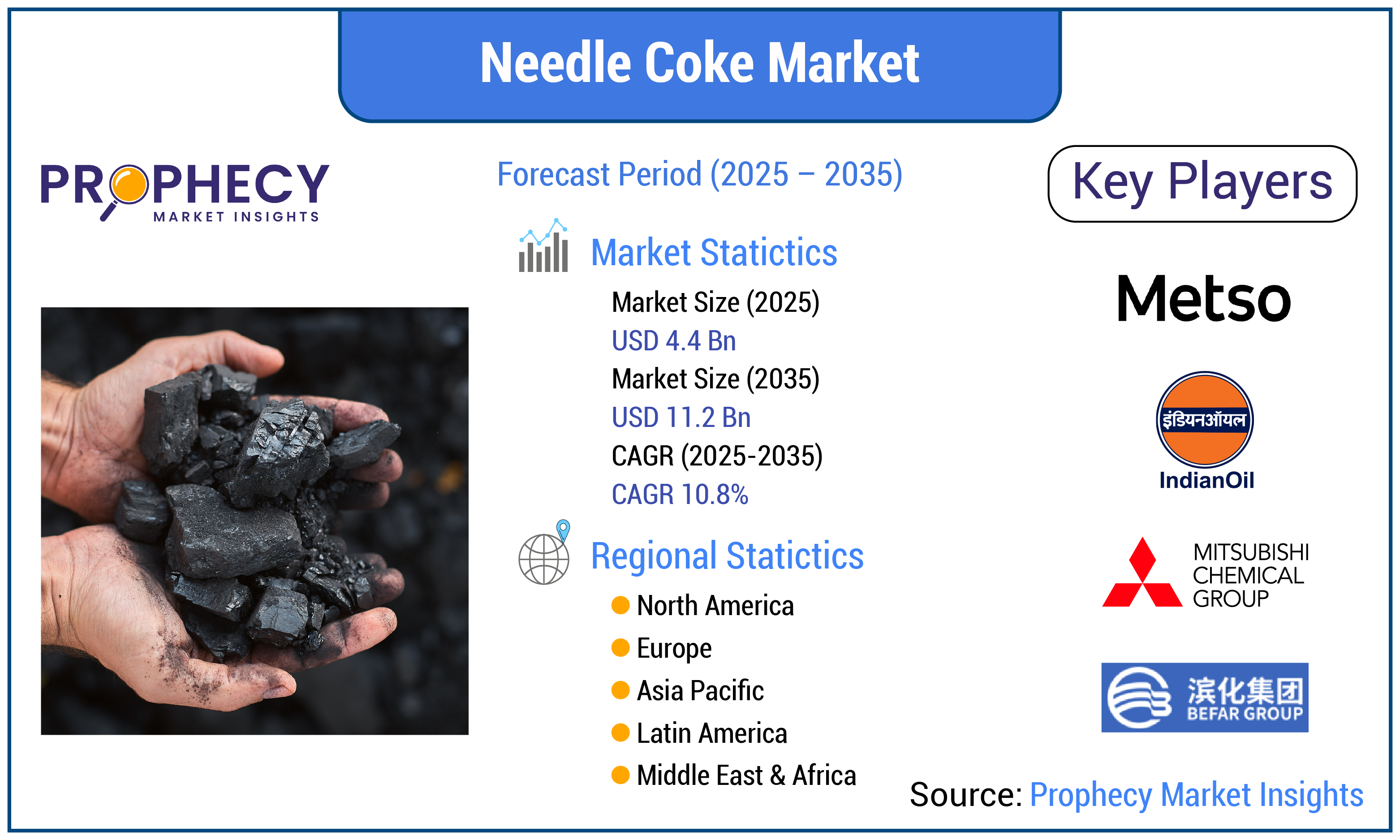 Needle Coke Market