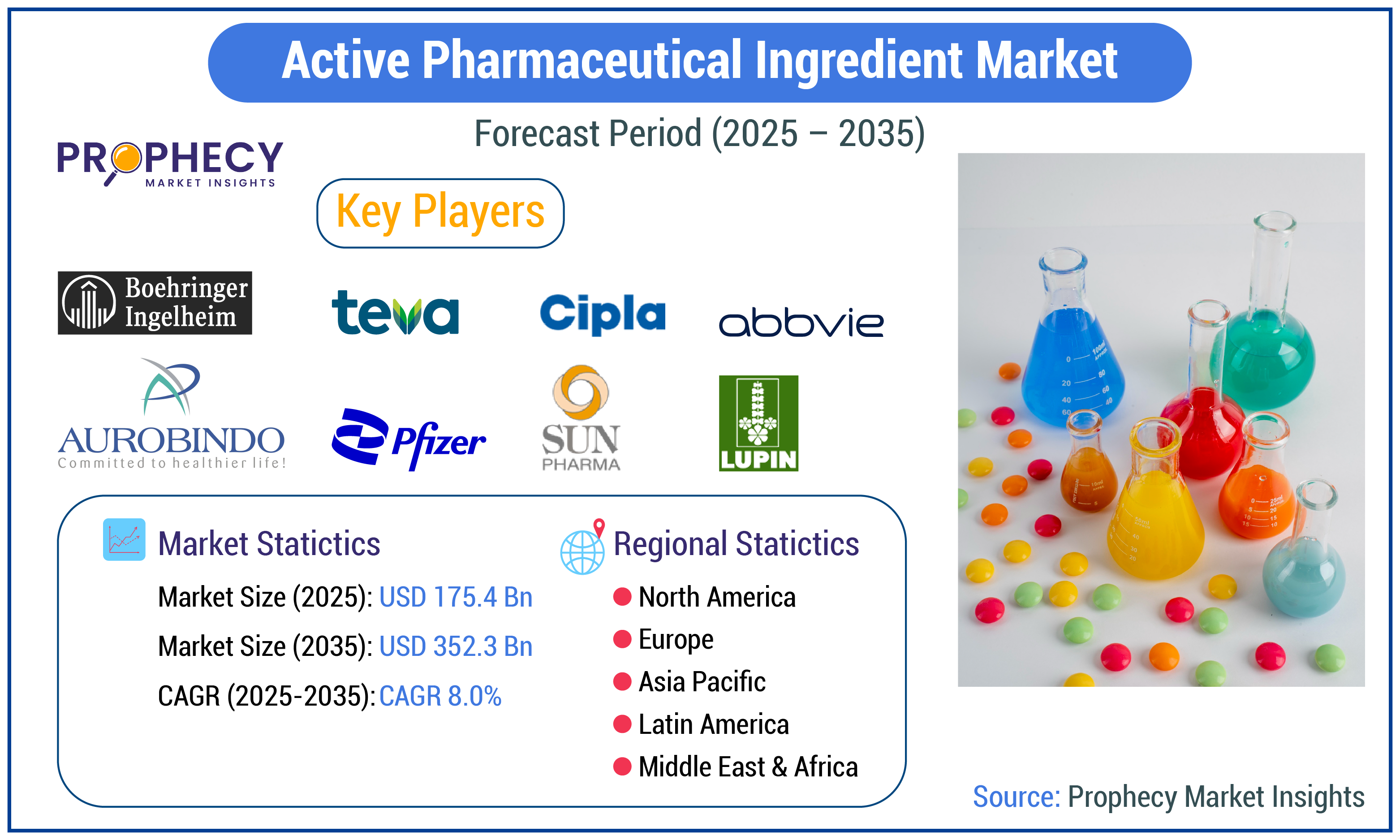 Active Pharmaceutical Ingredient Market Forecast Period 2025-2035 Active Pharmaceutical Ingredient Market Forecast Period 2025-2035