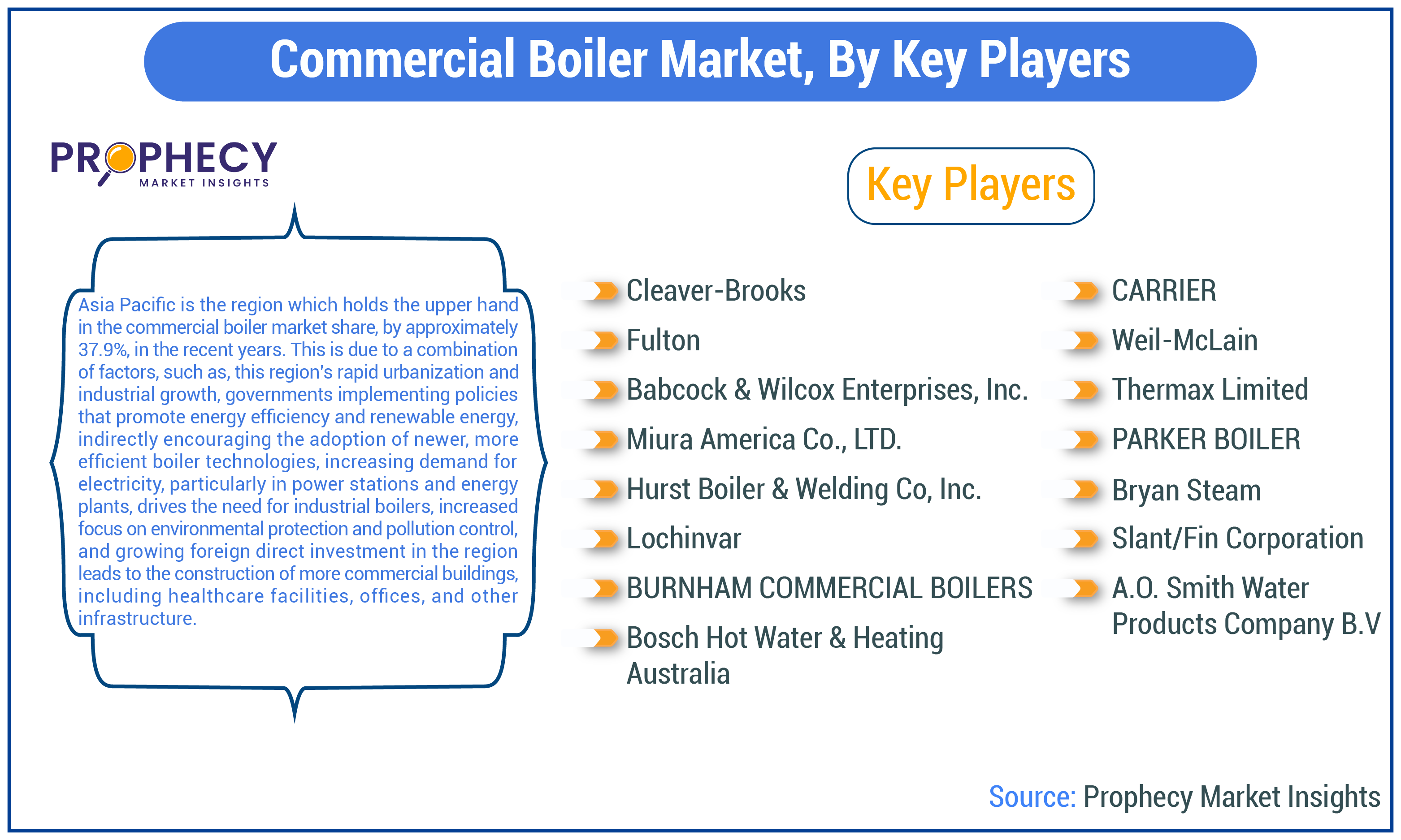 Commercial Boiler Market Share