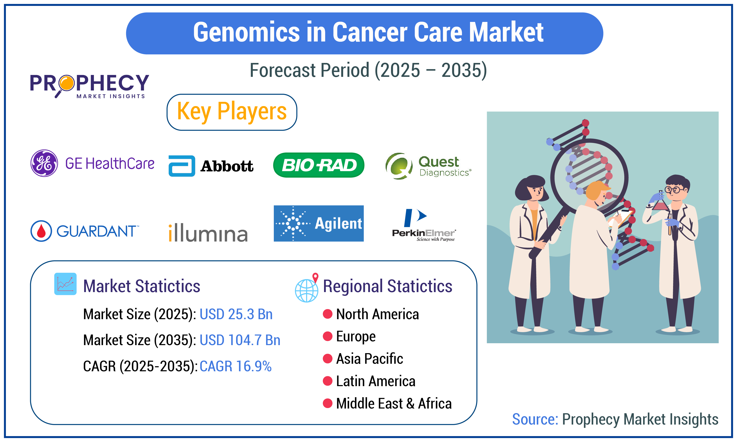 Genomics in Cancer Care Market Forecast Period 2025-2035 Genomics in Cancer Care Market Forecast Period 2025-2035