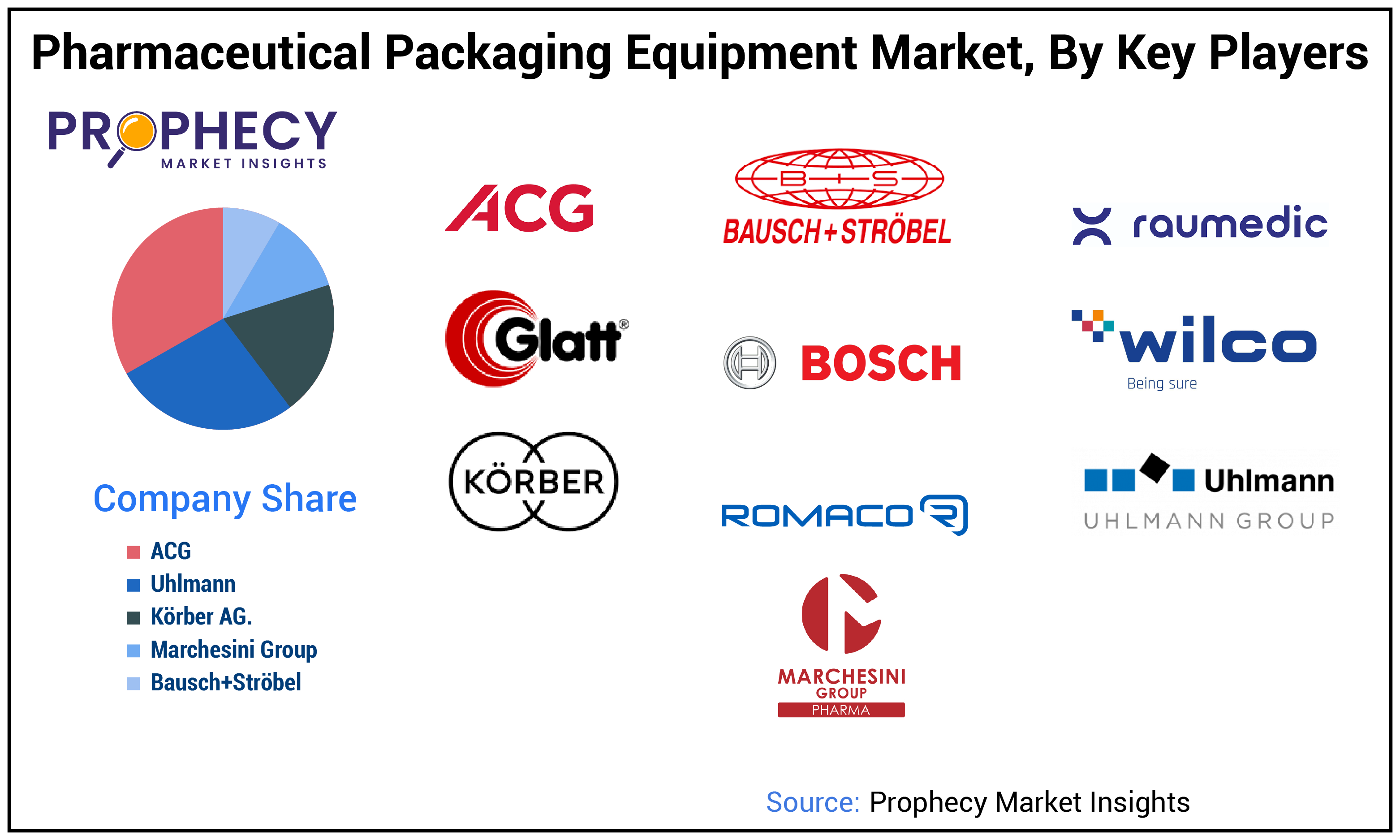 Pharmaceutical Packaging Equipment Market Size