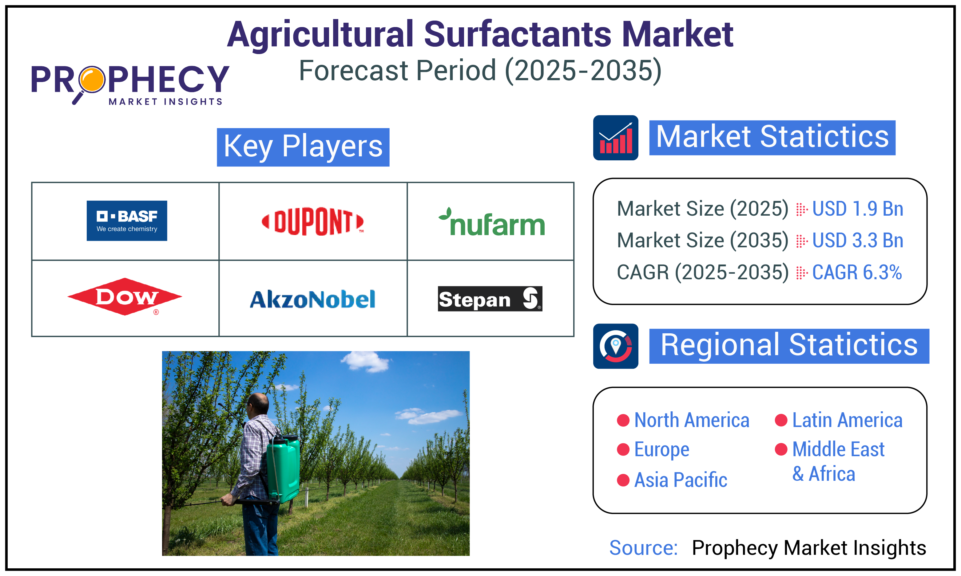 Agricultural Surfactants Market Agricultural Surfactants Market