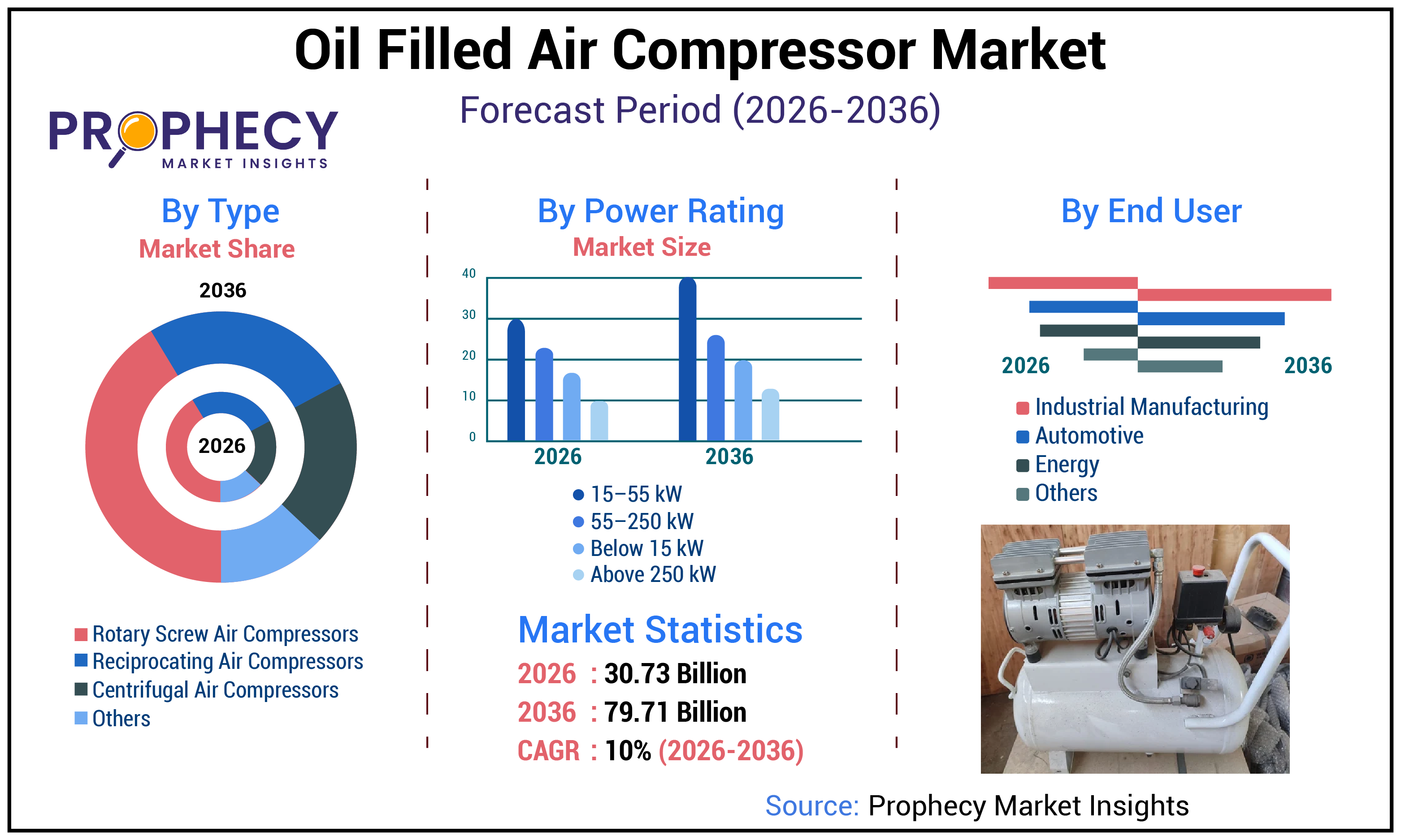 Oil Filled Air Compressor Market