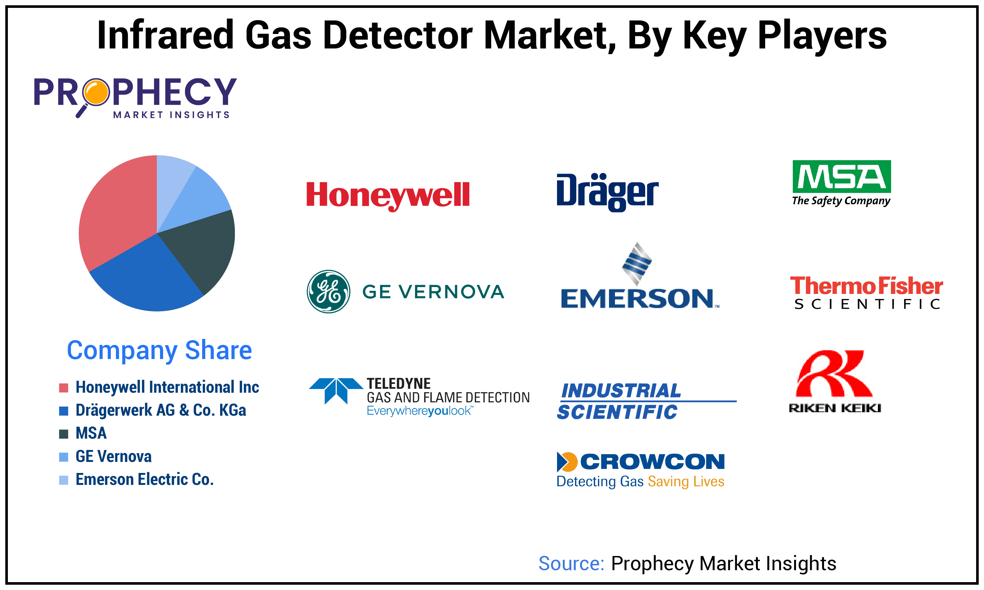 Infrared Gas Detector Market Size Infrared Gas Detector Market Size