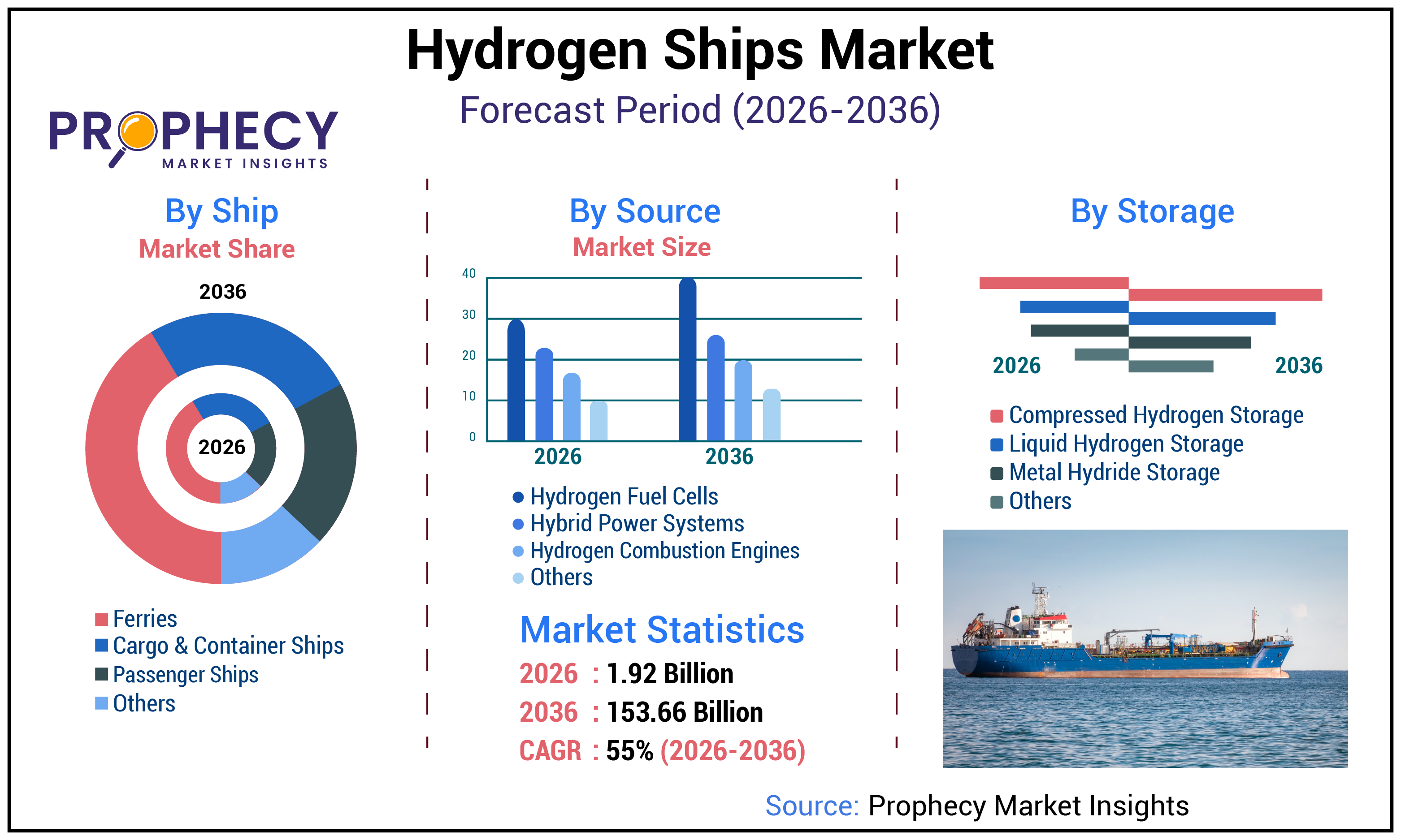 Hydrogen Ships Market