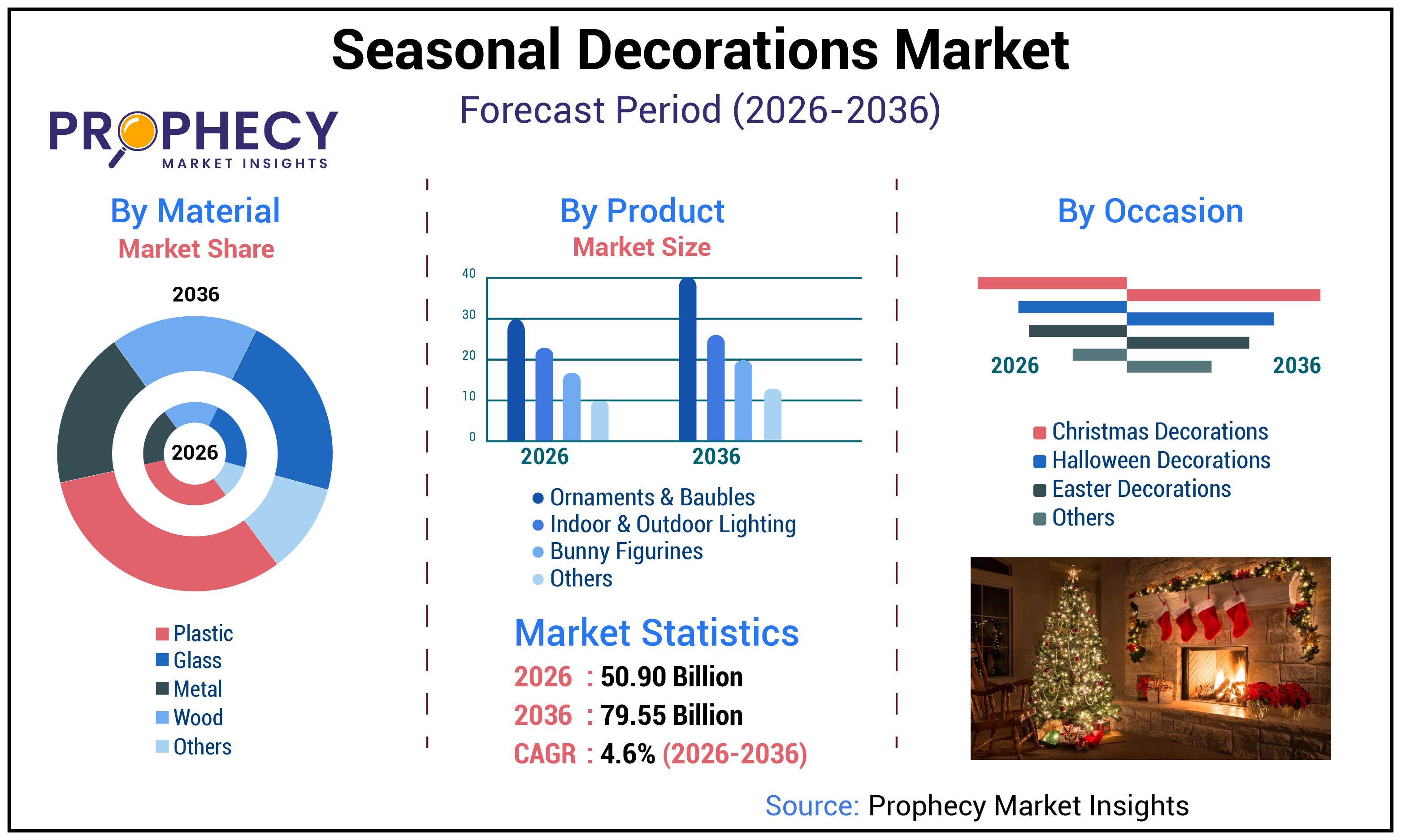 Seasonal Decorations Market Seasonal Decorations Market