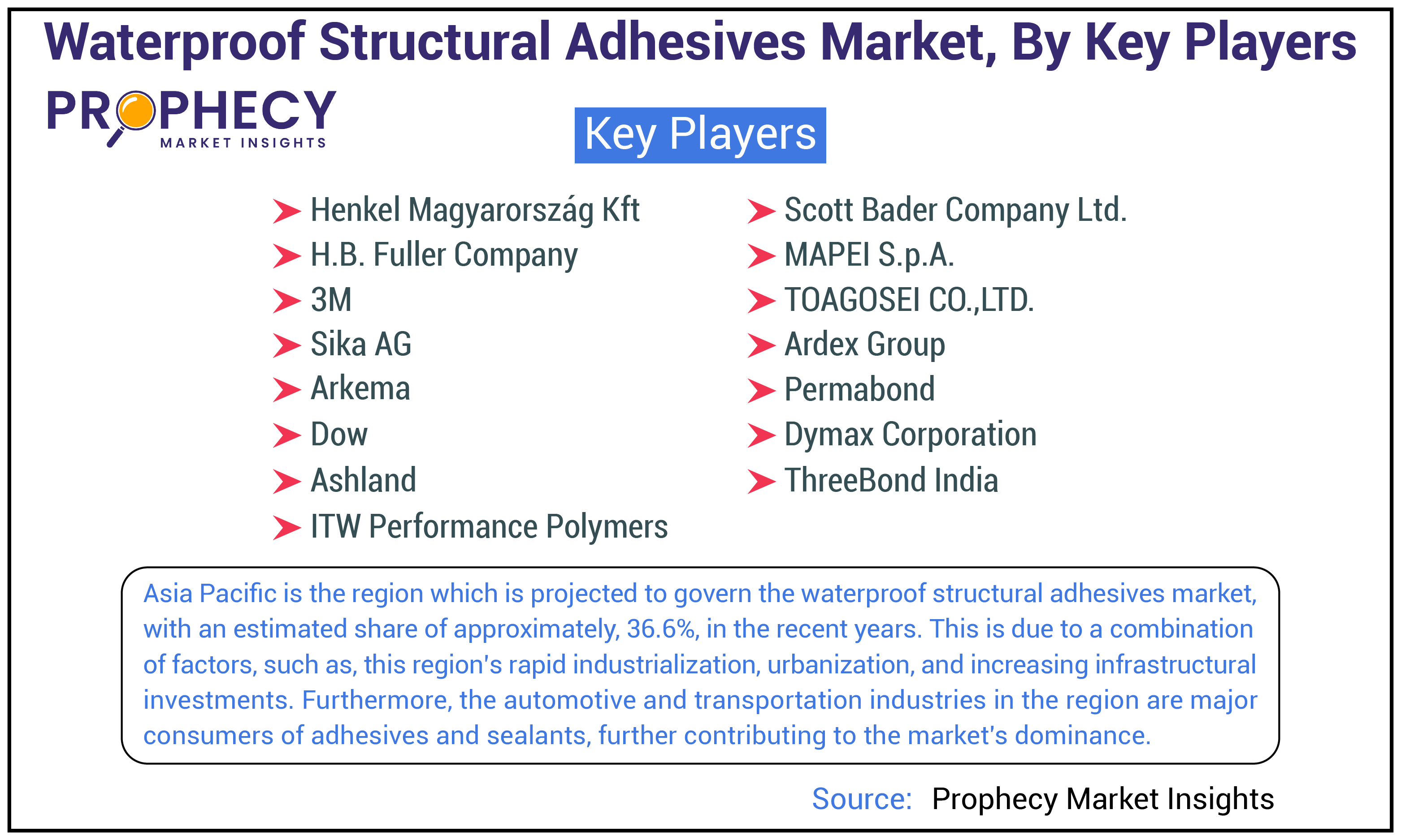 Waterproof Structural Adhesives Market Share