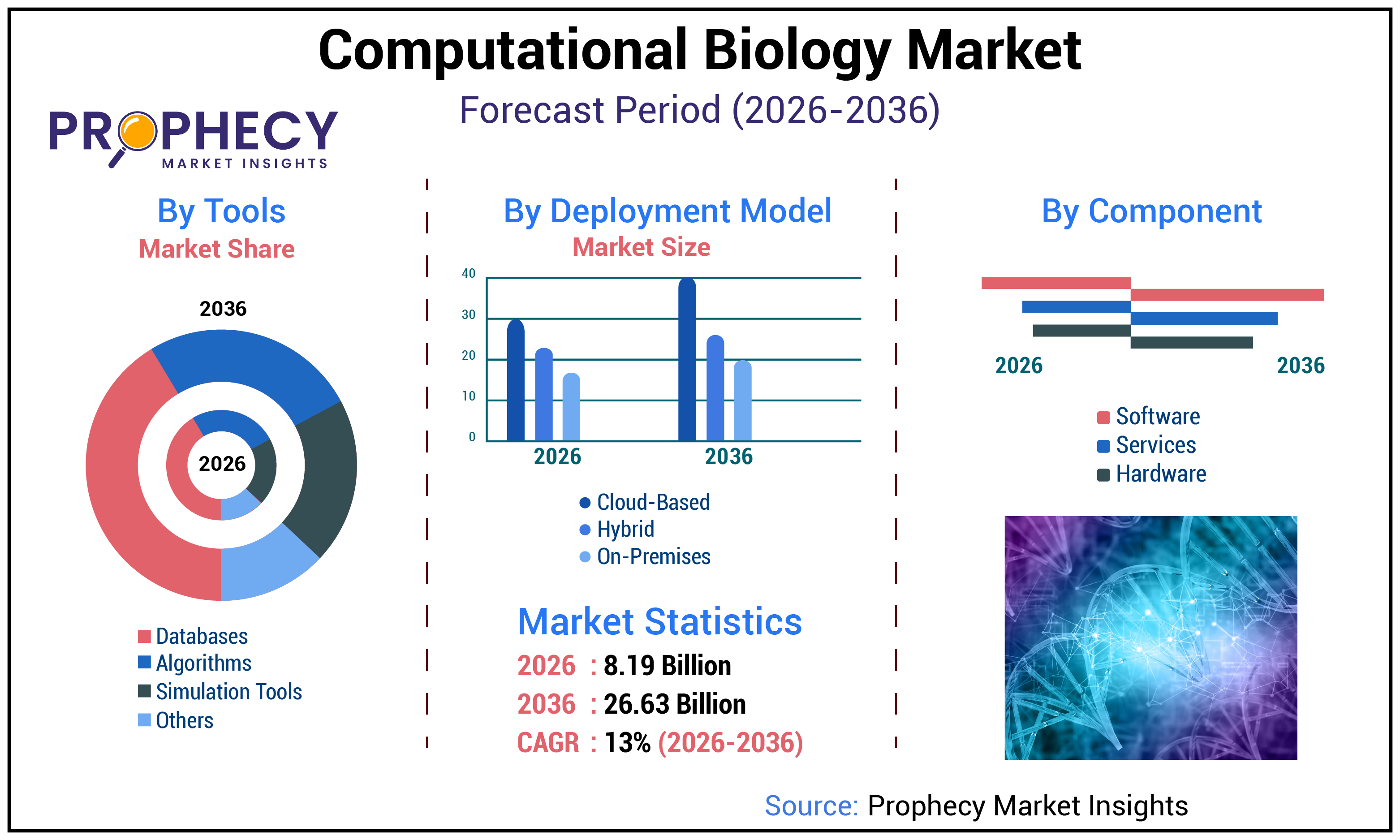 Computational Biology Market Computational Biology Market