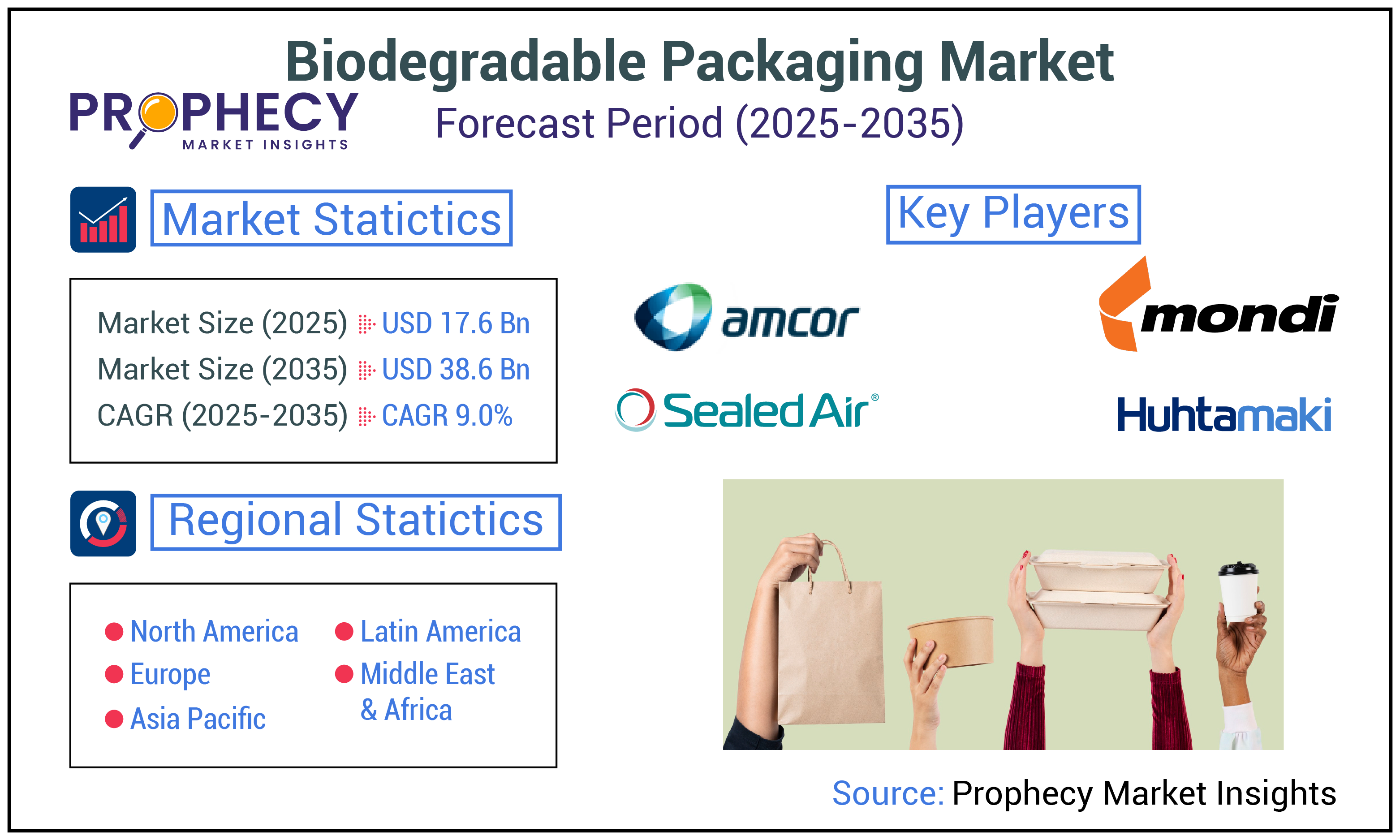 Biodegradable Packaging Market