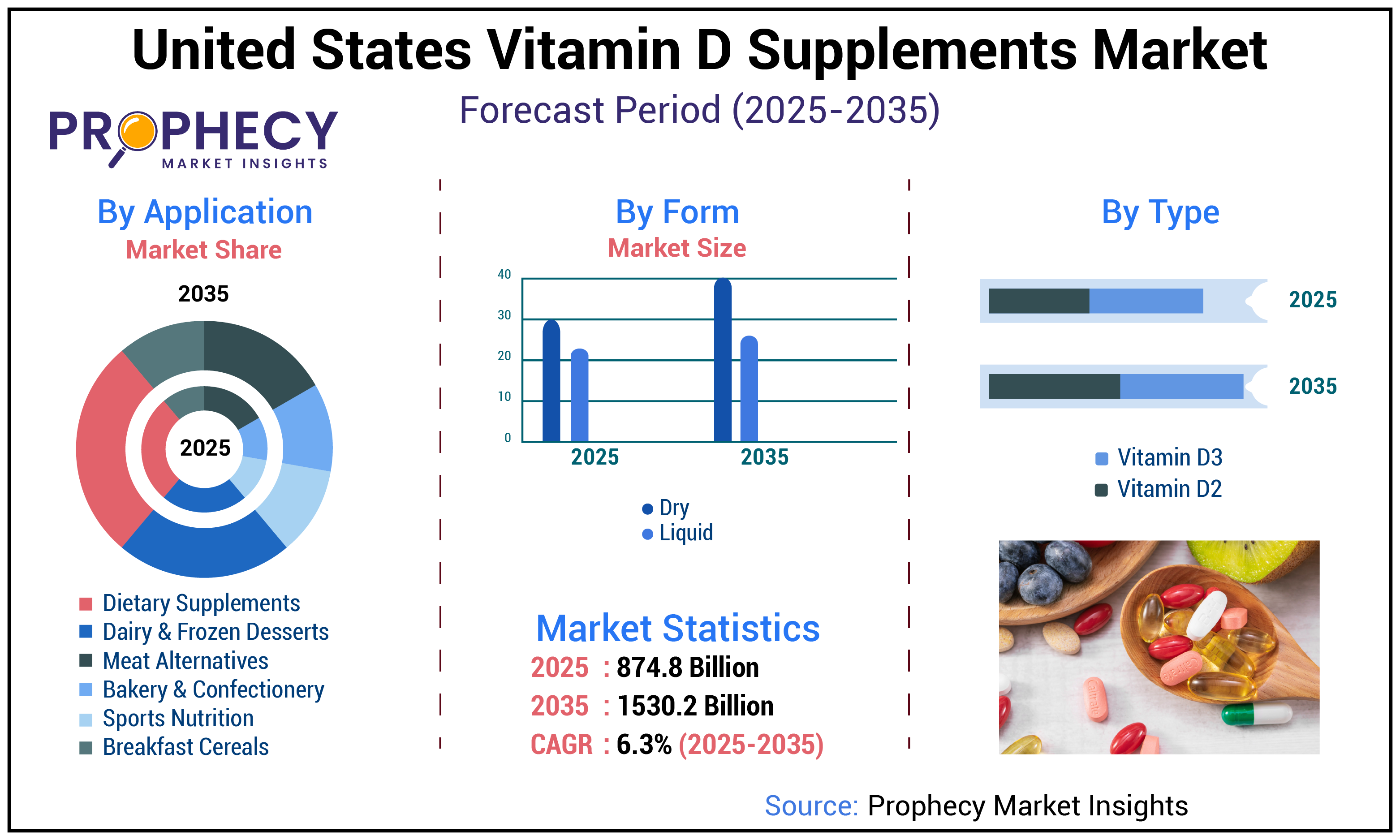 United States Vitamin D Supplements Market United States Vitamin D Supplements Market