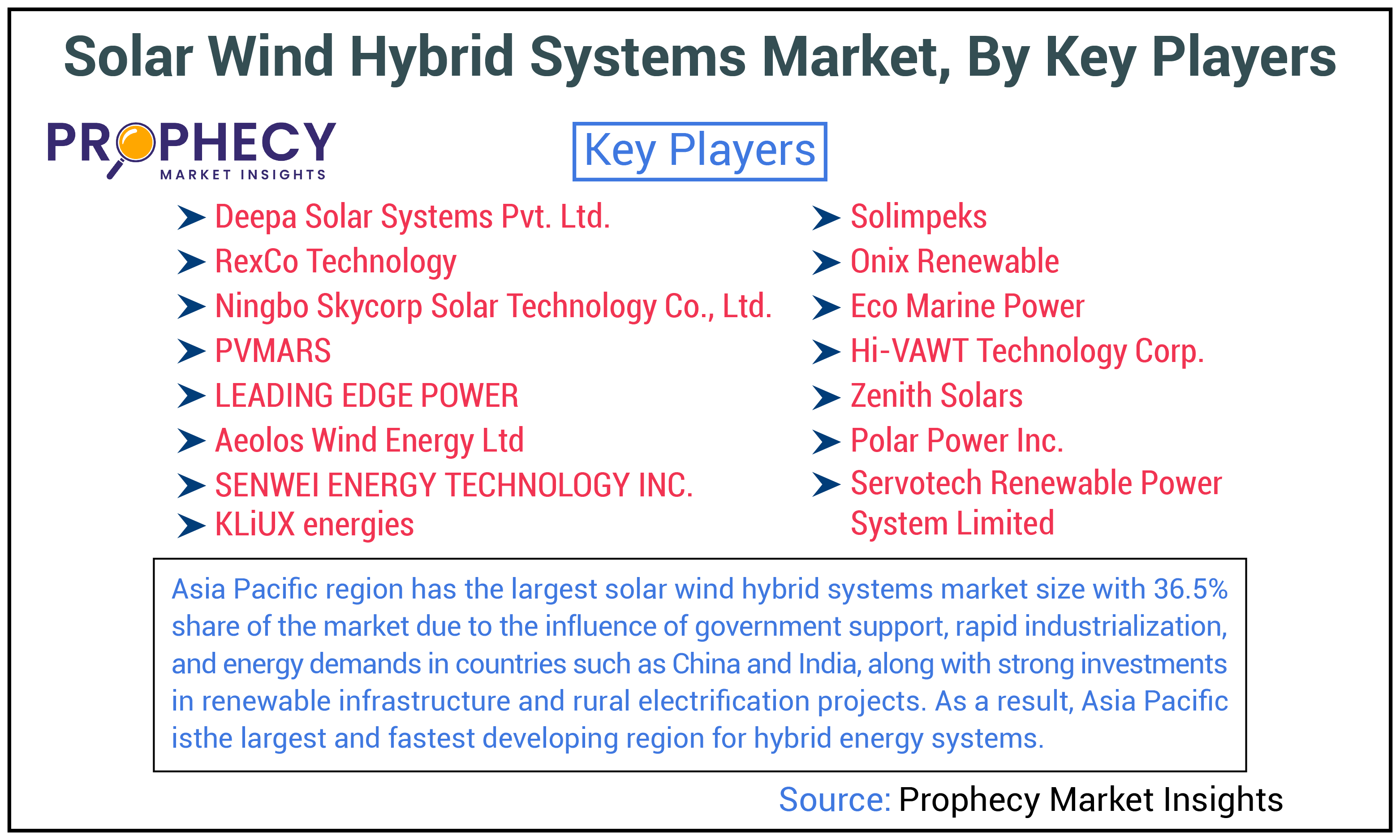 Solar Wind Hybrid Systems Market Share Solar Wind Hybrid Systems Market Share