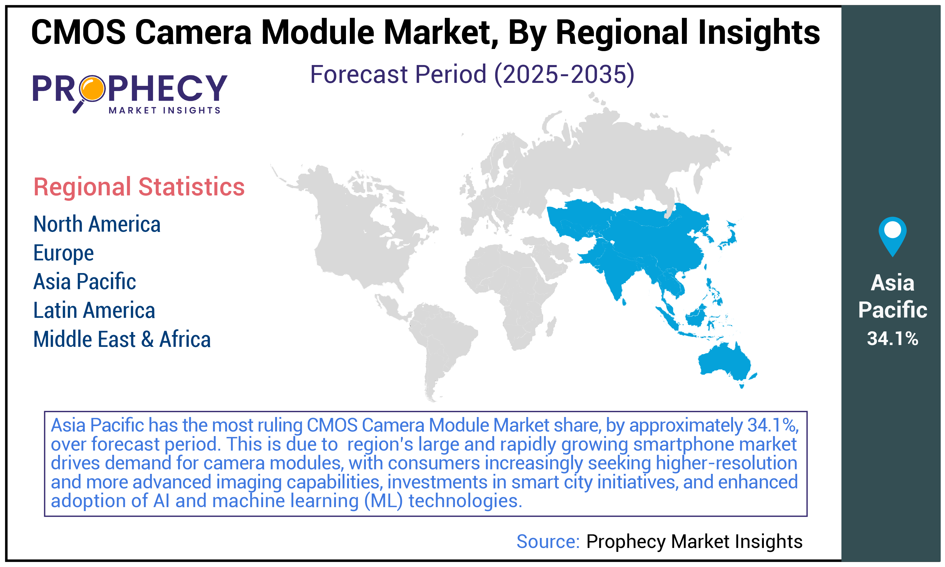 CMOS Camera Module Market Share