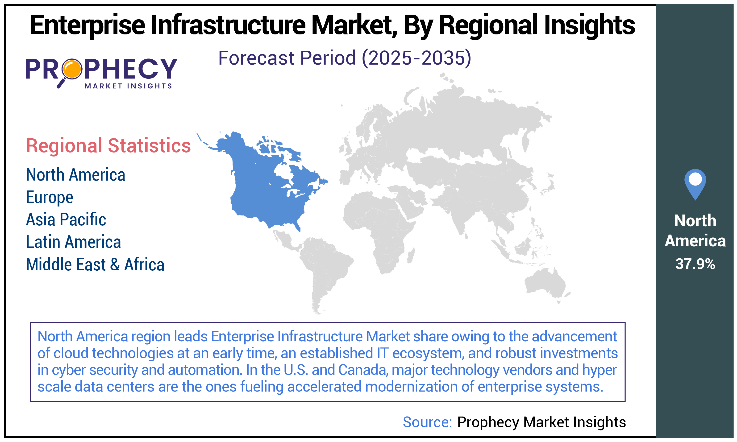 Enterprise Infrastructure Market Size