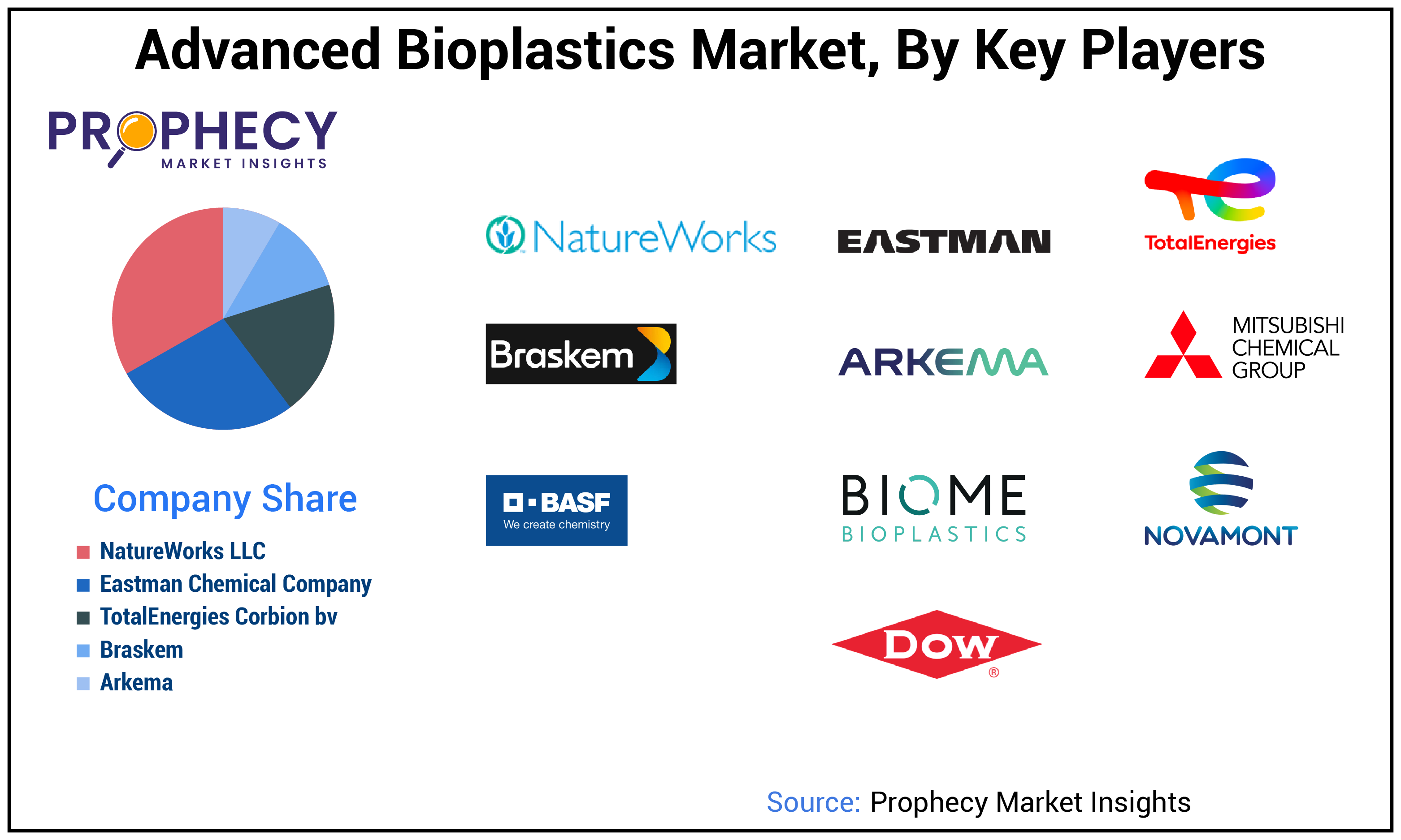 Advanced Bioplastics Market Share Advanced Bioplastics Market Share